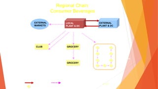 3- 157
Regional Chain:
Consumer Beverages
CLUB
MULTIPLE TRIPS 
BULK ORDER DELIVERY
1 – 3 Stops per Trip
To Clubs & Grocery Stores
SMALL ORDER DELIVERY
10 – 30 Stops per Trip
To Convenience Stores, Hotels
Restaurants, Bars, Offices
GROCERY
GROCERY
MULTIPLE STOPS  MULTISTOP
POCKET
(3 Mile Radius)
STEM ( 5 – 15 Miles)
EXTERNAL
MARKETS
LOCAL
PLANT & DC
EXTERNAL
PLANT & DC
Production Flow
Local Receivers
Modal Key
Production & Wholesale Flow
 