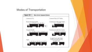Modes of Transportation
 
