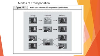 Modes of Transportation
 
