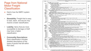 Page from National
Motor Freight
Classification
▶ Here's how the NMFC system
works:
• Stowability: Freight that is easy
to load, stack, and secure may
receive a lower classification.
• Liability: Items that are more
susceptible to damage or theft
may have a higher
classification.
• Commodity Descriptions:
Each classification includes
detailed descriptions of the
types of goods that fall within
that class.
 