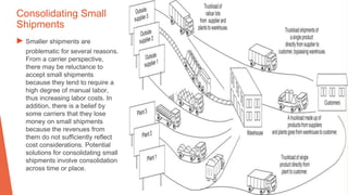 Consolidating Small
Shipments
▶ Smaller shipments are
problematic for several reasons.
From a carrier perspective,
there may be reluctance to
accept small shipments
because they tend to require a
high degree of manual labor,
thus increasing labor costs. In
addition, there is a belief by
some carriers that they lose
money on small shipments
because the revenues from
them do not sufficiently reflect
cost considerations. Potential
solutions for consolidating small
shipments involve consolidation
across time or place.
 
