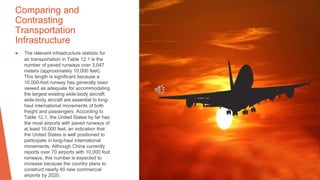 Comparing and
Contrasting
Transportation
Infrastructure
▶ The relevant infrastructure statistic for
air transportation in Table 12.1 is the
number of paved runways over 3,047
meters (approximately 10,000 feet).
This length is significant because a
10,000-foot runway has generally been
viewed as adequate for accommodating
the largest existing wide-body aircraft;
wide-body aircraft are essential to long-
haul international movements of both
freight and passengers. According to
Table 12.1, the United States by far has
the most airports with paved runways of
at least 10,000 feet, an indication that
the United States is well positioned to
participate in long-haul international
movements. Although China currently
reports over 70 airports with 10,000 foot
runways, this number is expected to
increase because the country plans to
construct nearly 40 new commercial
airports by 2020.
 