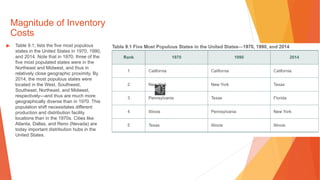 Magnitude of Inventory
Costs
▶ Table 9.1, lists the five most populous
states in the United States in 1970, 1990,
and 2014. Note that in 1970, three of the
five most populated states were in the
Northeast and Midwest, and thus in
relatively close geographic proximity. By
2014, the most populous states were
located in the West, Southwest,
Southeast, Northeast, and Midwest,
respectively—and thus are much more
geographically diverse than in 1970. This
population shift necessitates different
production and distribution facility
locations than in the 1970s. Cities like
Atlanta, Dallas, and Reno (Nevada) are
today important distribution hubs in the
United States.
 