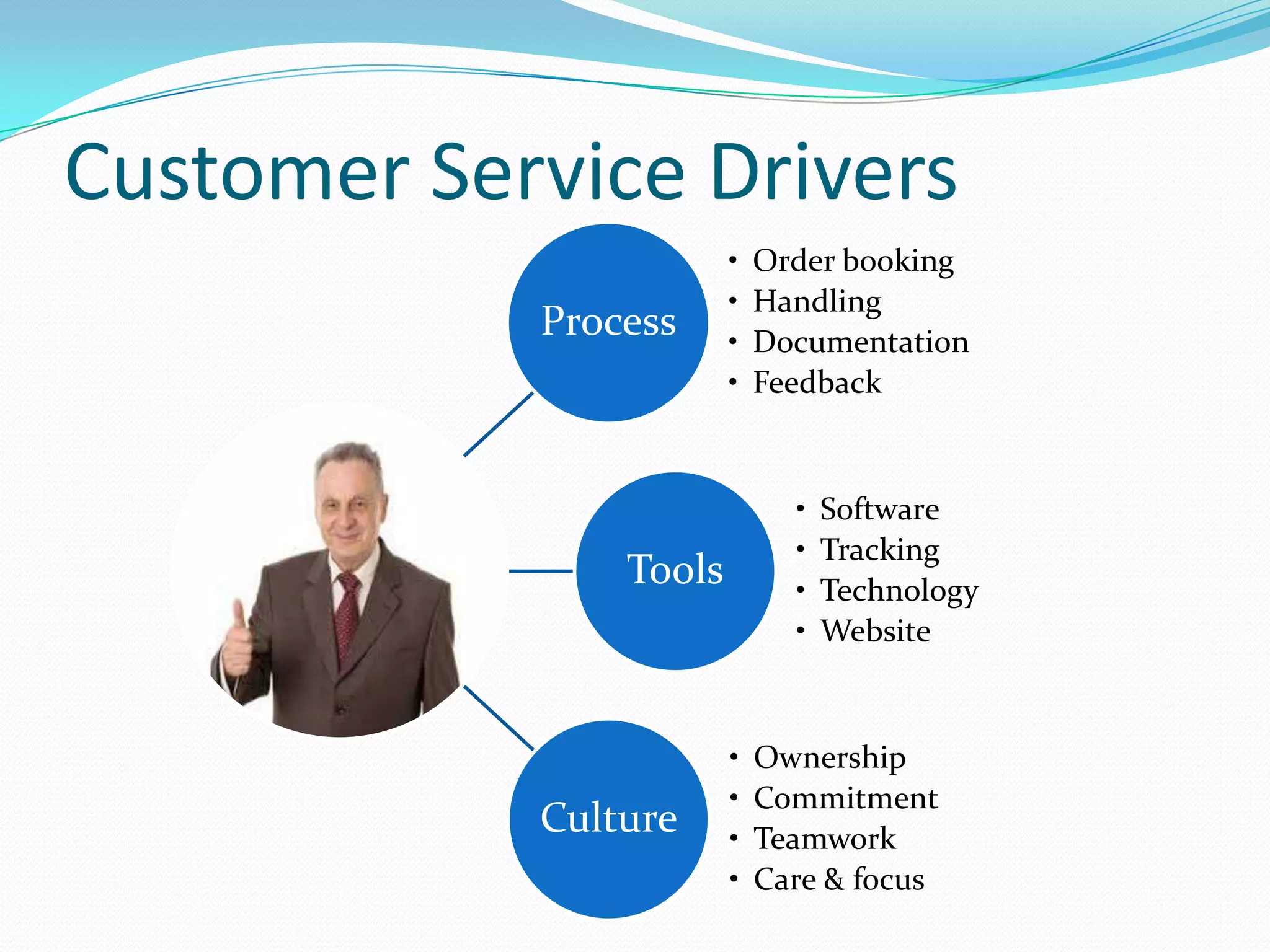 Customer Service Drivers
                        •   Order booking
                        •   Handling
            Process     •   Documentation
                        •   Feedback


                              •   Software
                              •   Tracking
                Tools         •   Technology
                              •   Website


                        •   Ownership
                        •   Commitment
            Culture     •   Teamwork
                        •   Care & focus
 