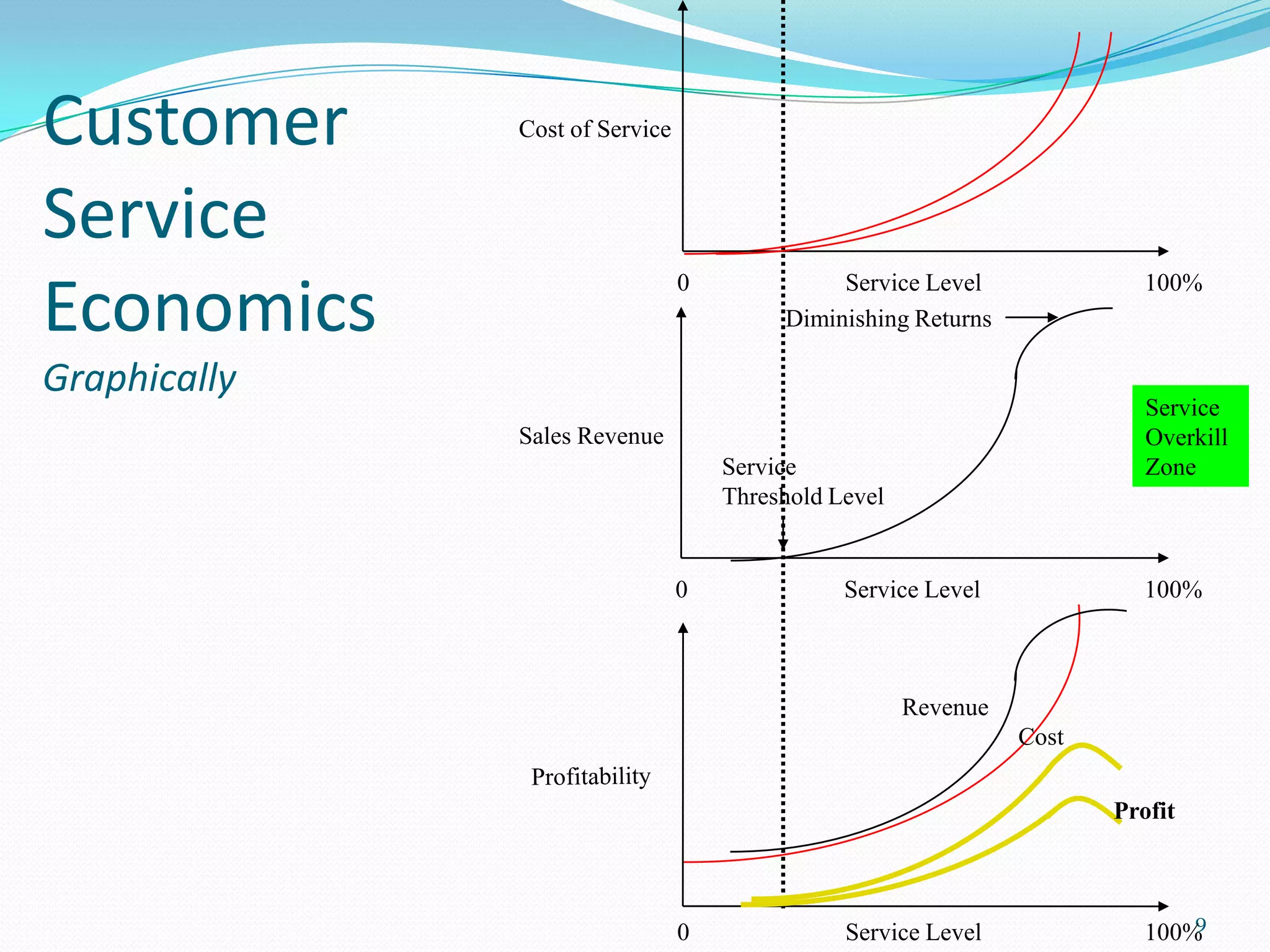 Customer      Cost of Service



Service
Economics
                                0             Service Level               100%
                                         Diminishing Returns

Graphically
                                                                          Service
              Sales Revenue                                               Overkill
                                    Service                               Zone
                                    Threshold Level


                                0              Service Level              100%



                                                      Revenue
                                                                Cost

                                                                       Profit



                                                                                9
                                0              Service Level              100%
 