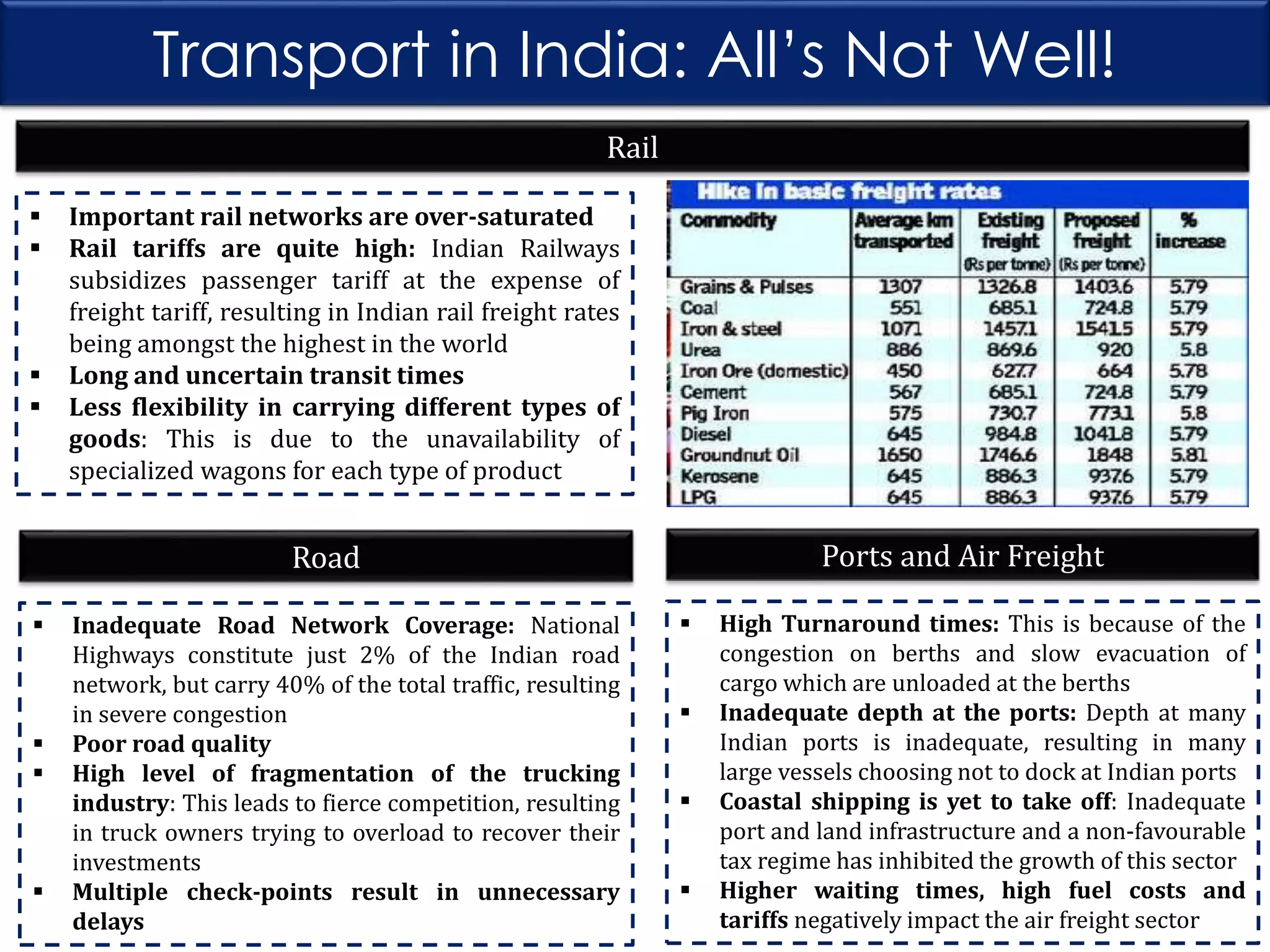 Transport in India: All’s Not Well!
Rail






Important rail networks are over-saturated
Rail tariffs are quite high: Indian Railways
subsidizes passenger tariff at the expense of
freight tariff, resulting in Indian rail freight rates
being amongst the highest in the world
Long and uncertain transit times
Less flexibility in carrying different types of
goods: This is due to the unavailability of
specialized wagons for each type of product

Ports and Air Freight

Road







Inadequate Road Network Coverage: National
Highways constitute just 2% of the Indian road
network, but carry 40% of the total traffic, resulting
in severe congestion
Poor road quality
High level of fragmentation of the trucking
industry: This leads to fierce competition, resulting
in truck owners trying to overload to recover their
investments
Multiple check-points result in unnecessary
delays







High Turnaround times: This is because of the
congestion on berths and slow evacuation of
cargo which are unloaded at the berths
Inadequate depth at the ports: Depth at many
Indian ports is inadequate, resulting in many
large vessels choosing not to dock at Indian ports
Coastal shipping is yet to take off: Inadequate
port and land infrastructure and a non-favourable
tax regime has inhibited the growth of this sector
Higher waiting times, high fuel costs and
tariffs negatively impact the air freight sector

 