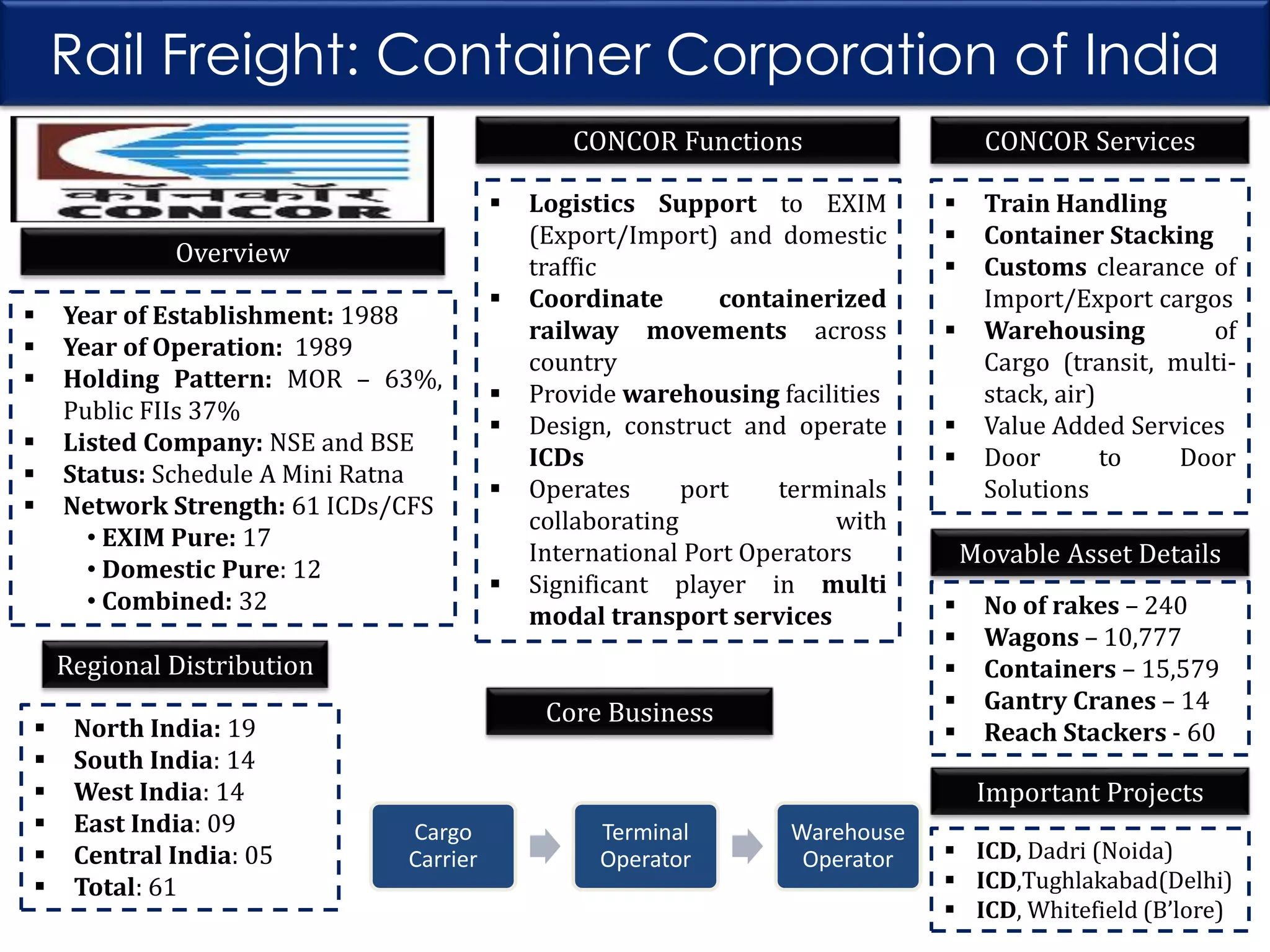 Rail Freight: Container Corporation of India
CONCOR Functions


Overview







Year of Establishment: 1988
Year of Operation: 1989
Holding Pattern: MOR – 63%,
Public FIIs 37%
Listed Company: NSE and BSE
Status: Schedule A Mini Ratna
Network Strength: 61 ICDs/CFS
• EXIM Pure: 17
• Domestic Pure: 12
• Combined: 32







Logistics Support to EXIM
(Export/Import) and domestic
traffic
Coordinate
containerized
railway movements across
country
Provide warehousing facilities
Design, construct and operate
ICDs
Operates
port
terminals
collaborating
with
International Port Operators
Significant player in multi
modal transport services

Regional Distribution







North India: 19
South India: 14
West India: 14
East India: 09
Central India: 05
Total: 61

Core Business

CONCOR Services







Train Handling
Container Stacking
Customs clearance of
Import/Export cargos
Warehousing
of
Cargo (transit, multistack, air)
Value Added Services
Door
to
Door
Solutions

Movable Asset Details






No of rakes – 240
Wagons – 10,777
Containers – 15,579
Gantry Cranes – 14
Reach Stackers - 60

Important Projects
Cargo
Carrier

Terminal
Operator

Warehouse
Operator

 ICD, Dadri (Noida)
 ICD,Tughlakabad(Delhi)
 ICD, Whitefield (B’lore)

 