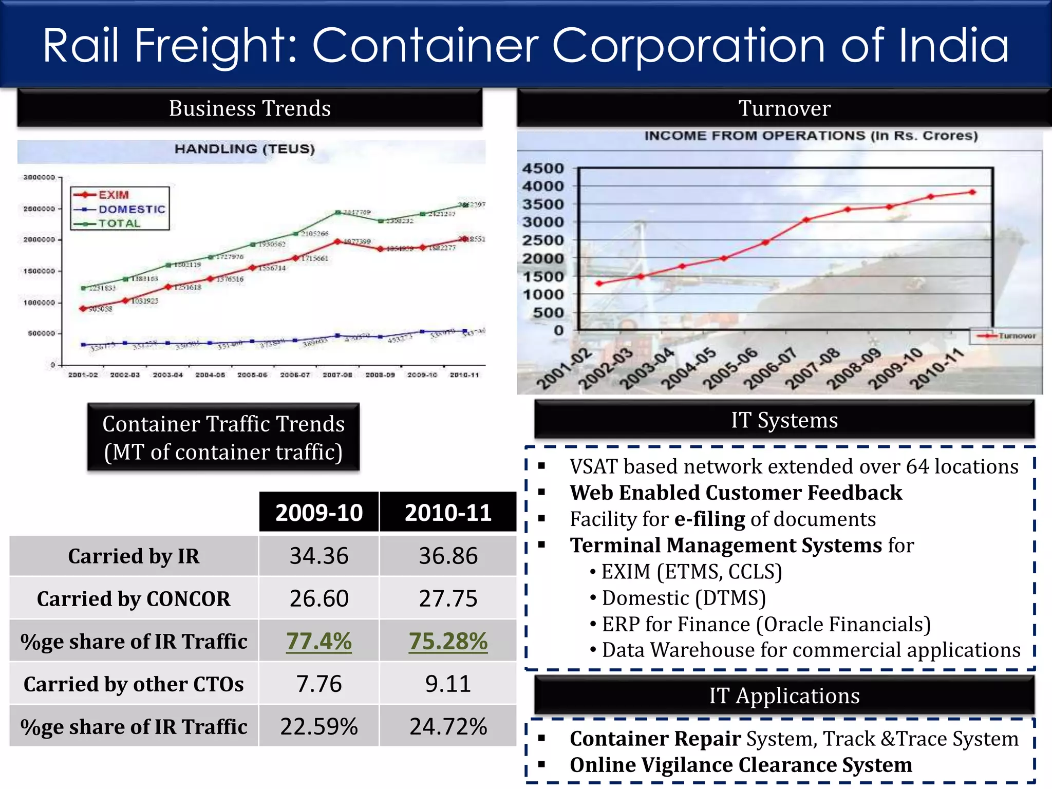 Rail Freight: Container Corporation of India
Business Trends

Turnover

IT Systems

Container Traffic Trends
(MT of container traffic)

2009-10

2010-11

Carried by IR

34.36

36.86

Carried by CONCOR

26.60

27.75

%ge share of IR Traffic

77.4%

75.28%

Carried by other CTOs

7.76

9.11

%ge share of IR Traffic

22.59%

24.72%






VSAT based network extended over 64 locations
Web Enabled Customer Feedback
Facility for e-filing of documents
Terminal Management Systems for
• EXIM (ETMS, CCLS)
• Domestic (DTMS)
• ERP for Finance (Oracle Financials)
• Data Warehouse for commercial applications

IT Applications



Container Repair System, Track &Trace System
Online Vigilance Clearance System

 