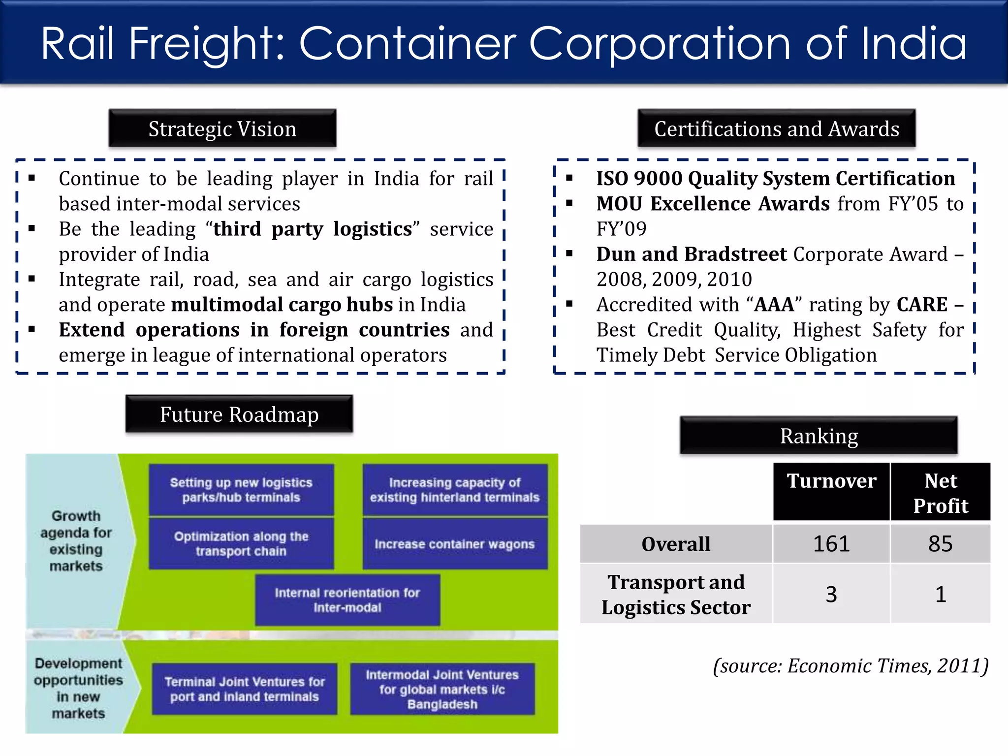 Rail Freight: Container Corporation of India
Strategic Vision





Continue to be leading player in India for rail
based inter-modal services
Be the leading “third party logistics” service
provider of India
Integrate rail, road, sea and air cargo logistics
and operate multimodal cargo hubs in India
Extend operations in foreign countries and
emerge in league of international operators

Certifications and Awards





ISO 9000 Quality System Certification
MOU Excellence Awards from FY’05 to
FY’09
Dun and Bradstreet Corporate Award –
2008, 2009, 2010
Accredited with “AAA” rating by CARE –
Best Credit Quality, Highest Safety for
Timely Debt Service Obligation

Future Roadmap

Ranking
Turnover

Net
Profit

Overall

161

85

Transport and
Logistics Sector

3

1

(source: Economic Times, 2011)

 