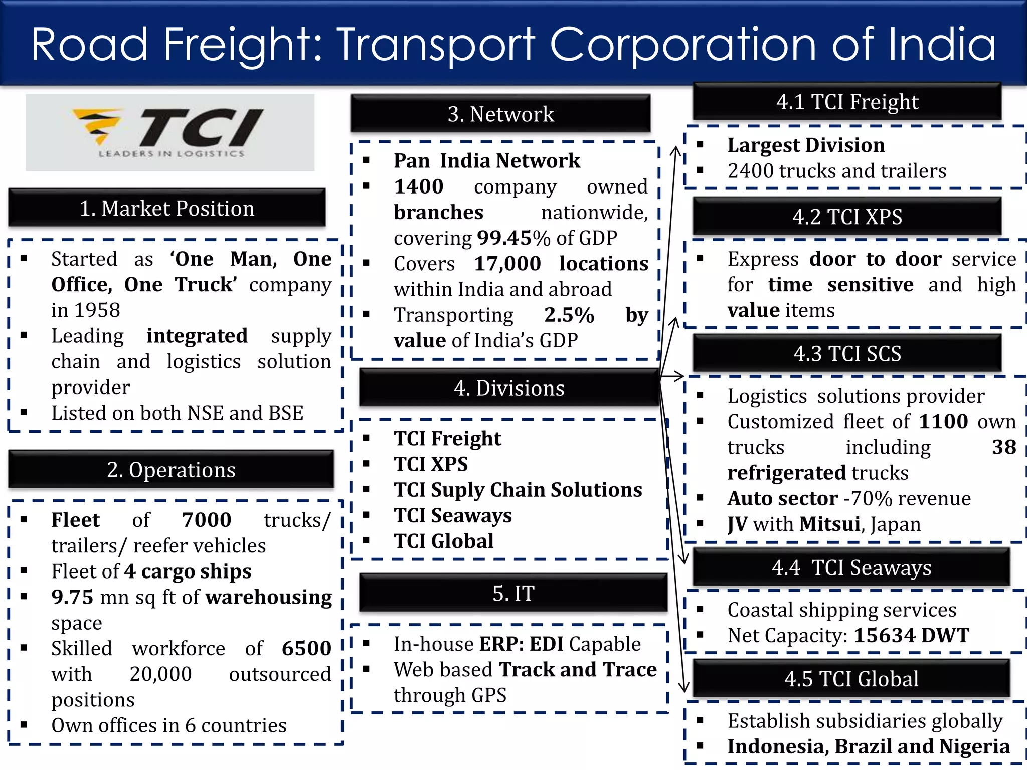 Road Freight: Transport Corporation of India
4.1 TCI Freight

3. Network

1. Market Position




Started as ‘One Man, One
Office, One Truck’ company
in 1958
Leading integrated supply
chain and logistics solution
provider
Listed on both NSE and BSE

2. Operations







Fleet of 7000 trucks/
trailers/ reefer vehicles
Fleet of 4 cargo ships
9.75 mn sq ft of warehousing
space
Skilled workforce of 6500
with
20,000
outsourced
positions
Own offices in 6 countries






Pan India Network
1400 company owned
branches
nationwide,
covering 99.45% of GDP
Covers 17,000 locations
within India and abroad
Transporting 2.5% by
value of India’s GDP

4. Divisions






TCI Freight
TCI XPS
TCI Suply Chain Solutions
TCI Seaways
TCI Global

5. IT



In-house ERP: EDI Capable
Web based Track and Trace
through GPS




Largest Division
2400 trucks and trailers

4.2 TCI XPS


Express door to door service
for time sensitive and high
value items

4.3 TCI SCS





Logistics solutions provider
Customized fleet of 1100 own
trucks
including
38
refrigerated trucks
Auto sector -70% revenue
JV with Mitsui, Japan

4.4 TCI Seaways



Coastal shipping services
Net Capacity: 15634 DWT

4.5 TCI Global



Establish subsidiaries globally
Indonesia, Brazil and Nigeria

 