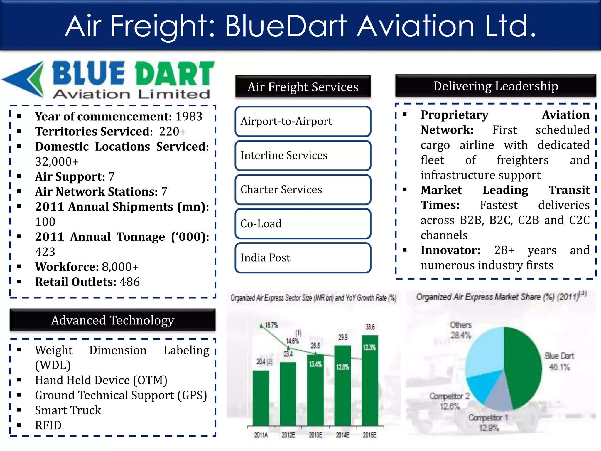 Air Freight: BlueDart Aviation Ltd.
Delivering Leadership

Air Freight Services










Year of commencement: 1983
Territories Serviced: 220+
Domestic Locations Serviced:
32,000+
Air Support: 7
Air Network Stations: 7
2011 Annual Shipments (mn):
100
2011 Annual Tonnage (‘000):
423
Workforce: 8,000+
Retail Outlets: 486

Advanced Technology






Weight Dimension Labeling
(WDL)
Hand Held Device (OTM)
Ground Technical Support (GPS)
Smart Truck
RFID

Airport-to-Airport



Interline Services
Charter Services



Co-Load
India Post



Proprietary
Aviation
Network: First scheduled
cargo airline with dedicated
fleet
of
freighters
and
infrastructure support
Market
Leading
Transit
Times:
Fastest
deliveries
across B2B, B2C, C2B and C2C
channels
Innovator: 28+ years and
numerous industry firsts

 