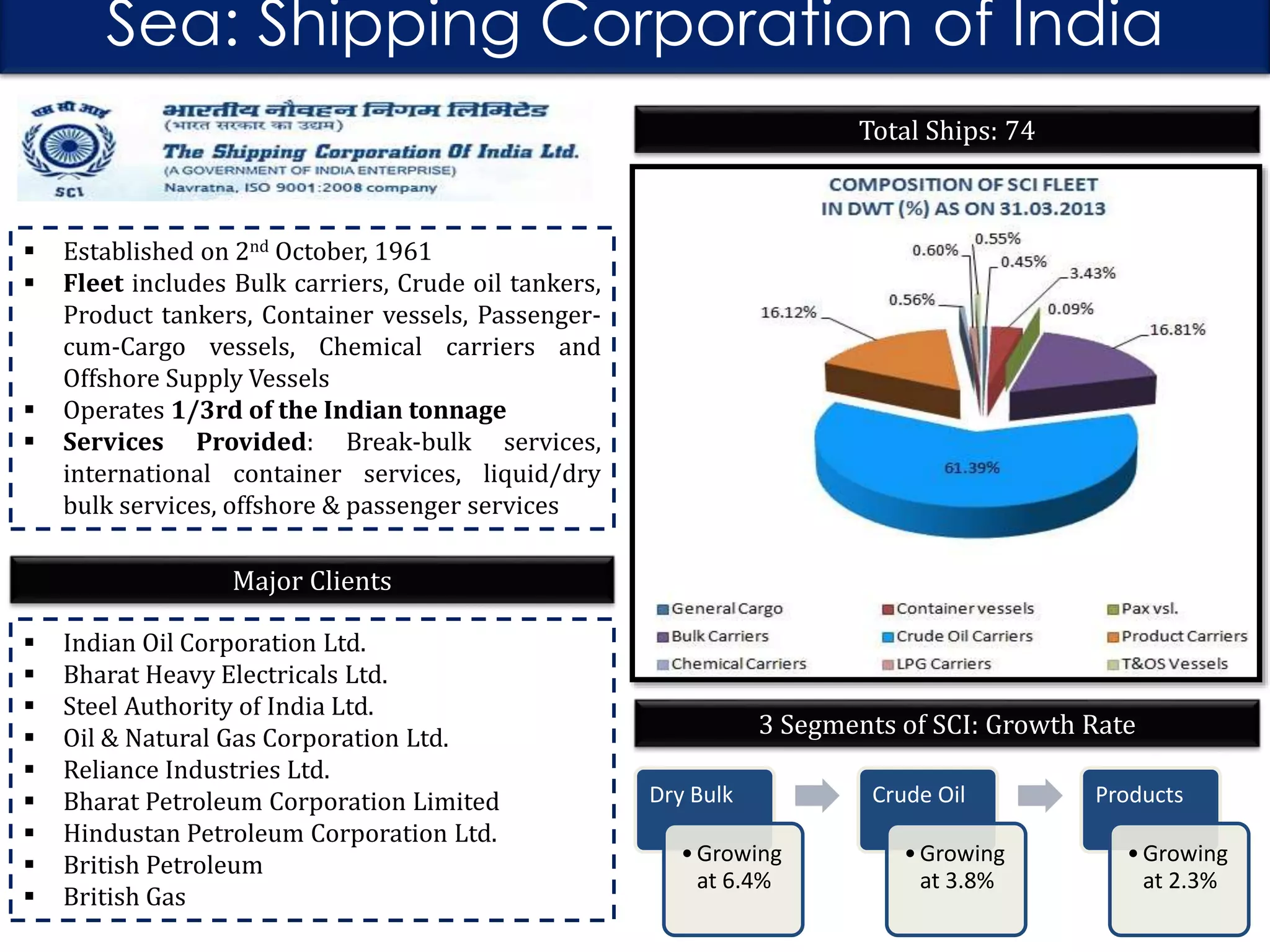 Sea: Shipping Corporation of India
Total Ships: 74







Established on 2nd October, 1961
Fleet includes Bulk carriers, Crude oil tankers,
Product tankers, Container vessels, Passengercum-Cargo vessels, Chemical carriers and
Offshore Supply Vessels
Operates 1/3rd of the Indian tonnage
Services Provided: Break-bulk services,
international container services, liquid/dry
bulk services, offshore & passenger services

Major Clients










Indian Oil Corporation Ltd.
Bharat Heavy Electricals Ltd.
Steel Authority of India Ltd.
Oil & Natural Gas Corporation Ltd.
Reliance Industries Ltd.
Bharat Petroleum Corporation Limited
Hindustan Petroleum Corporation Ltd.
British Petroleum
British Gas

3 Segments of SCI: Growth Rate
Dry Bulk
• Growing
at 6.4%

Crude Oil
• Growing
at 3.8%

Products
• Growing
at 2.3%

 