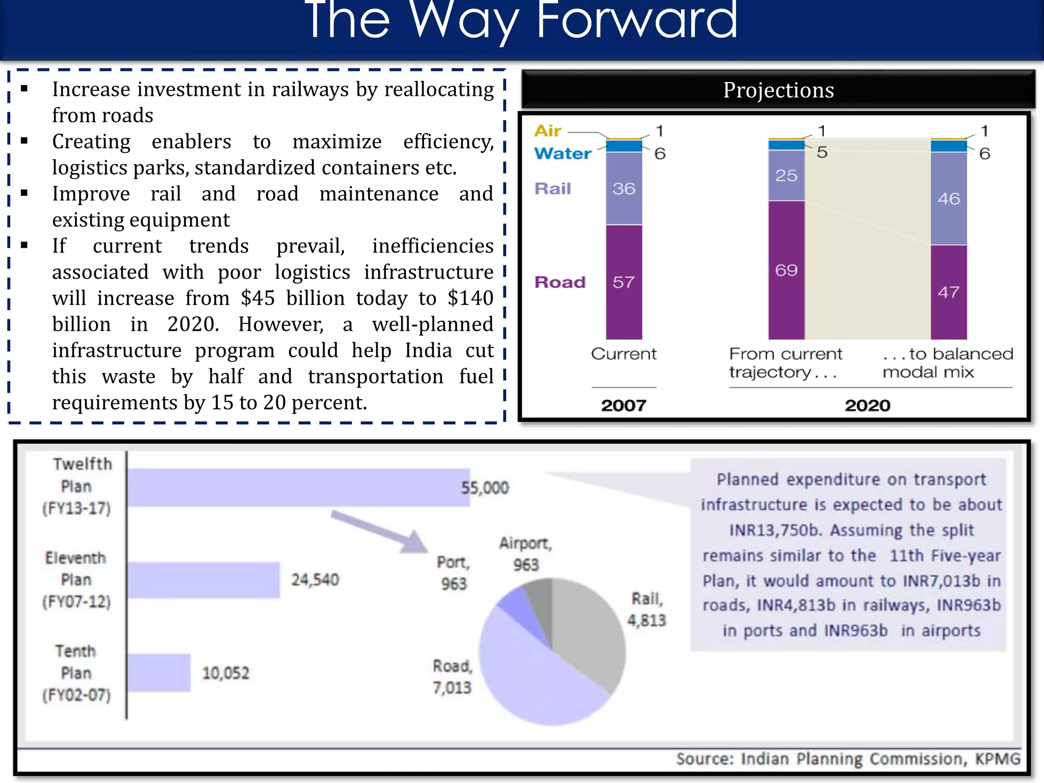 The Way Forward






Increase investment in railways by reallocating
from roads
Creating enablers to maximize efficiency,
logistics parks, standardized containers etc.
Improve rail and road maintenance and
existing equipment
If current trends prevail, inefficiencies
associated with poor logistics infrastructure
will increase from $45 billion today to $140
billion in 2020. However, a well-planned
infrastructure program could help India cut
this waste by half and transportation fuel
requirements by 15 to 20 percent.

Projections

 