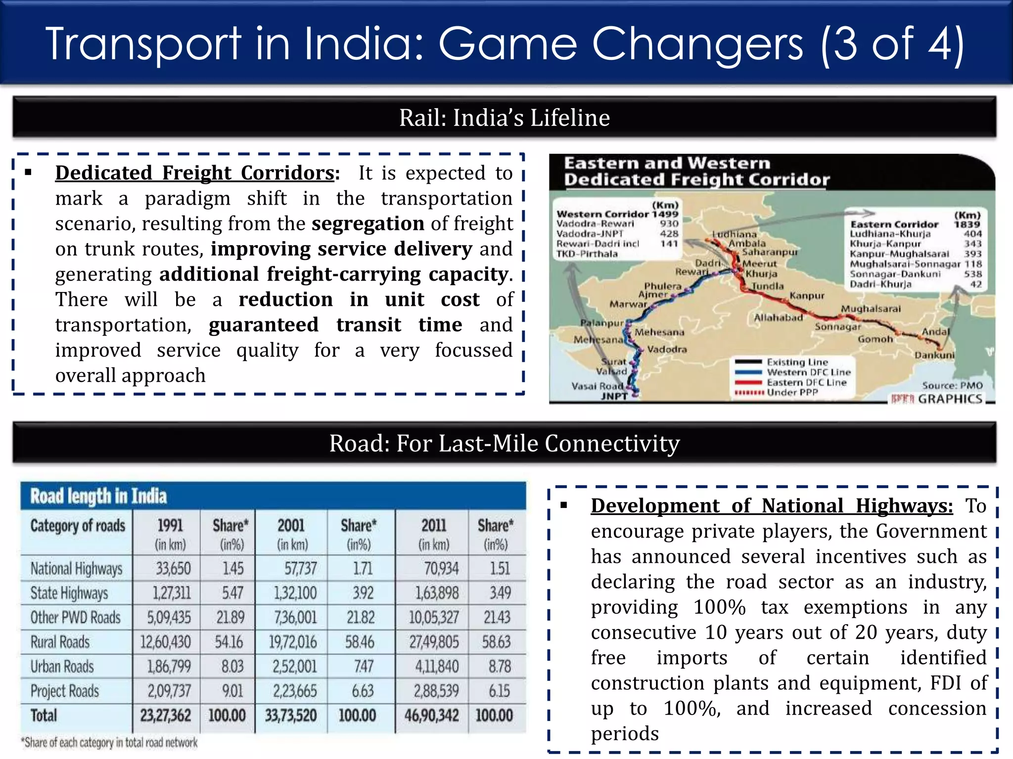 Transport in India: Game Changers (3 of 4)
Rail: India’s Lifeline


Dedicated Freight Corridors: It is expected to
mark a paradigm shift in the transportation
scenario, resulting from the segregation of freight
on trunk routes, improving service delivery and
generating additional freight-carrying capacity.
There will be a reduction in unit cost of
transportation, guaranteed transit time and
improved service quality for a very focussed
overall approach

Road: For Last-Mile Connectivity


Development of National Highways: To
encourage private players, the Government
has announced several incentives such as
declaring the road sector as an industry,
providing 100% tax exemptions in any
consecutive 10 years out of 20 years, duty
free imports of certain identified
construction plants and equipment, FDI of
up to 100%, and increased concession
periods

 