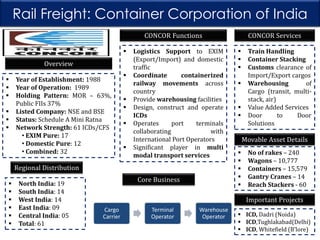 Rail Freight: Container Corporation of India
CONCOR Functions


Overview







Year of Establishment: 1988
Year of Operation: 1989
Holding Pattern: MOR – 63%,
Public FIIs 37%
Listed Company: NSE and BSE
Status: Schedule A Mini Ratna
Network Strength: 61 ICDs/CFS
• EXIM Pure: 17
• Domestic Pure: 12
• Combined: 32







Logistics Support to EXIM
(Export/Import) and domestic
traffic
Coordinate
containerized
railway movements across
country
Provide warehousing facilities
Design, construct and operate
ICDs
Operates
port
terminals
collaborating
with
International Port Operators
Significant player in multi
modal transport services

Regional Distribution







North India: 19
South India: 14
West India: 14
East India: 09
Central India: 05
Total: 61

Core Business

CONCOR Services







Train Handling
Container Stacking
Customs clearance of
Import/Export cargos
Warehousing
of
Cargo (transit, multistack, air)
Value Added Services
Door
to
Door
Solutions

Movable Asset Details






No of rakes – 240
Wagons – 10,777
Containers – 15,579
Gantry Cranes – 14
Reach Stackers - 60

Important Projects
Cargo
Carrier

Terminal
Operator

Warehouse
Operator

 ICD, Dadri (Noida)
 ICD,Tughlakabad(Delhi)
 ICD, Whitefield (B’lore)

 