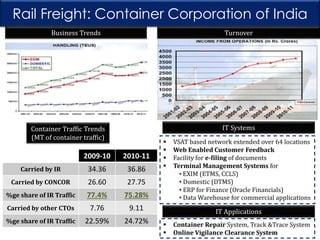 Rail Freight: Container Corporation of India
Business Trends

Turnover

IT Systems

Container Traffic Trends
(MT of container traffic)

2009-10

2010-11

Carried by IR

34.36

36.86

Carried by CONCOR

26.60

27.75

%ge share of IR Traffic

77.4%

75.28%

Carried by other CTOs

7.76

9.11

%ge share of IR Traffic

22.59%

24.72%






VSAT based network extended over 64 locations
Web Enabled Customer Feedback
Facility for e-filing of documents
Terminal Management Systems for
• EXIM (ETMS, CCLS)
• Domestic (DTMS)
• ERP for Finance (Oracle Financials)
• Data Warehouse for commercial applications

IT Applications



Container Repair System, Track &Trace System
Online Vigilance Clearance System

 