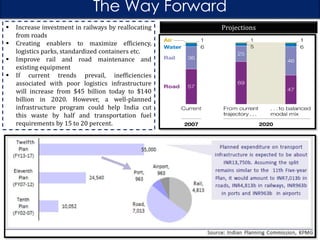 The Way Forward






Increase investment in railways by reallocating
from roads
Creating enablers to maximize efficiency,
logistics parks, standardized containers etc.
Improve rail and road maintenance and
existing equipment
If current trends prevail, inefficiencies
associated with poor logistics infrastructure
will increase from $45 billion today to $140
billion in 2020. However, a well-planned
infrastructure program could help India cut
this waste by half and transportation fuel
requirements by 15 to 20 percent.

Projections

 