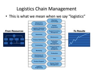 Logistics Chain Management Business Technology Research & Development System Acquisition Logistics Business / Information Tech. From Resources To Results Supply & Inventory Management Awareness Maintenance Product Definition Production Control Management Contracting Training & Human Resource Management Marketing Production Distribution & Transportation Test Product Support Human Factor Management Logistics Engineering This is what we mean when we say “logistics” 