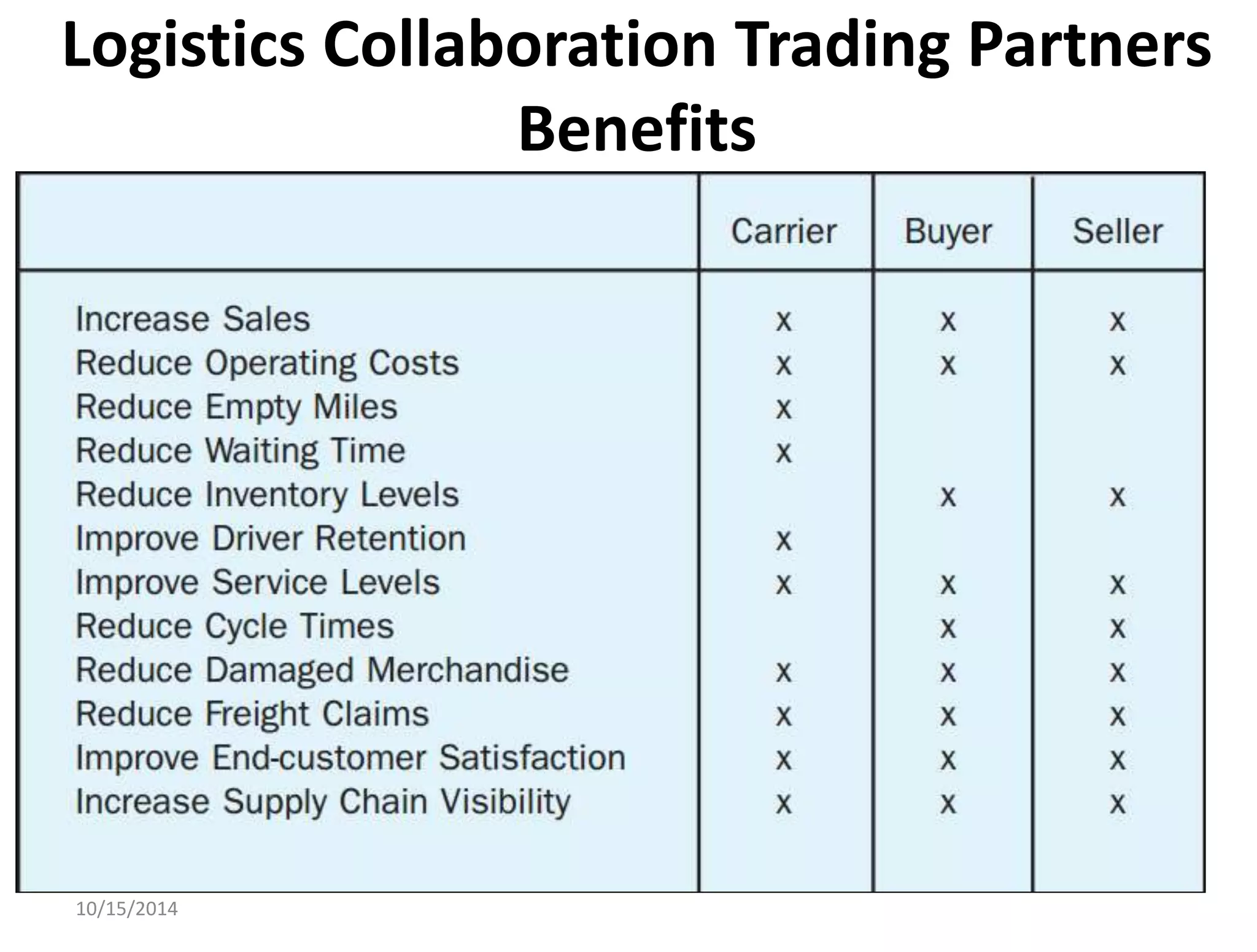 Logistics Collaboration Trading Partners 
Benefits 
10/15/2014 
 