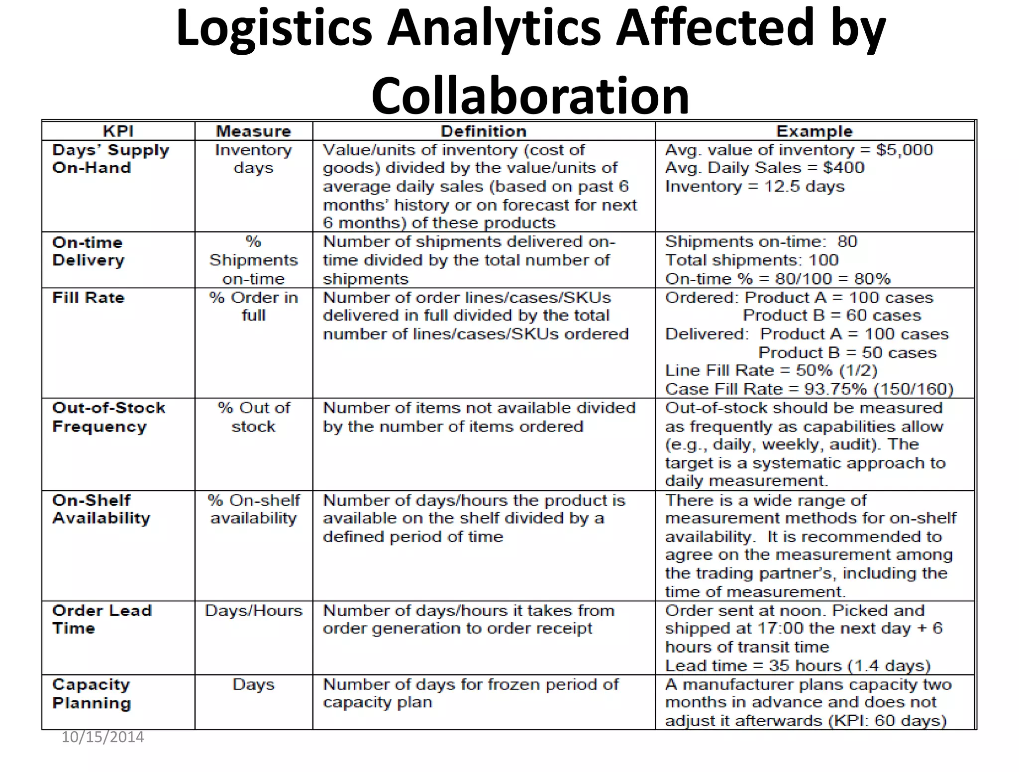 Logistics Analytics Affected by 
Collaboration 
10/15/2014 
 