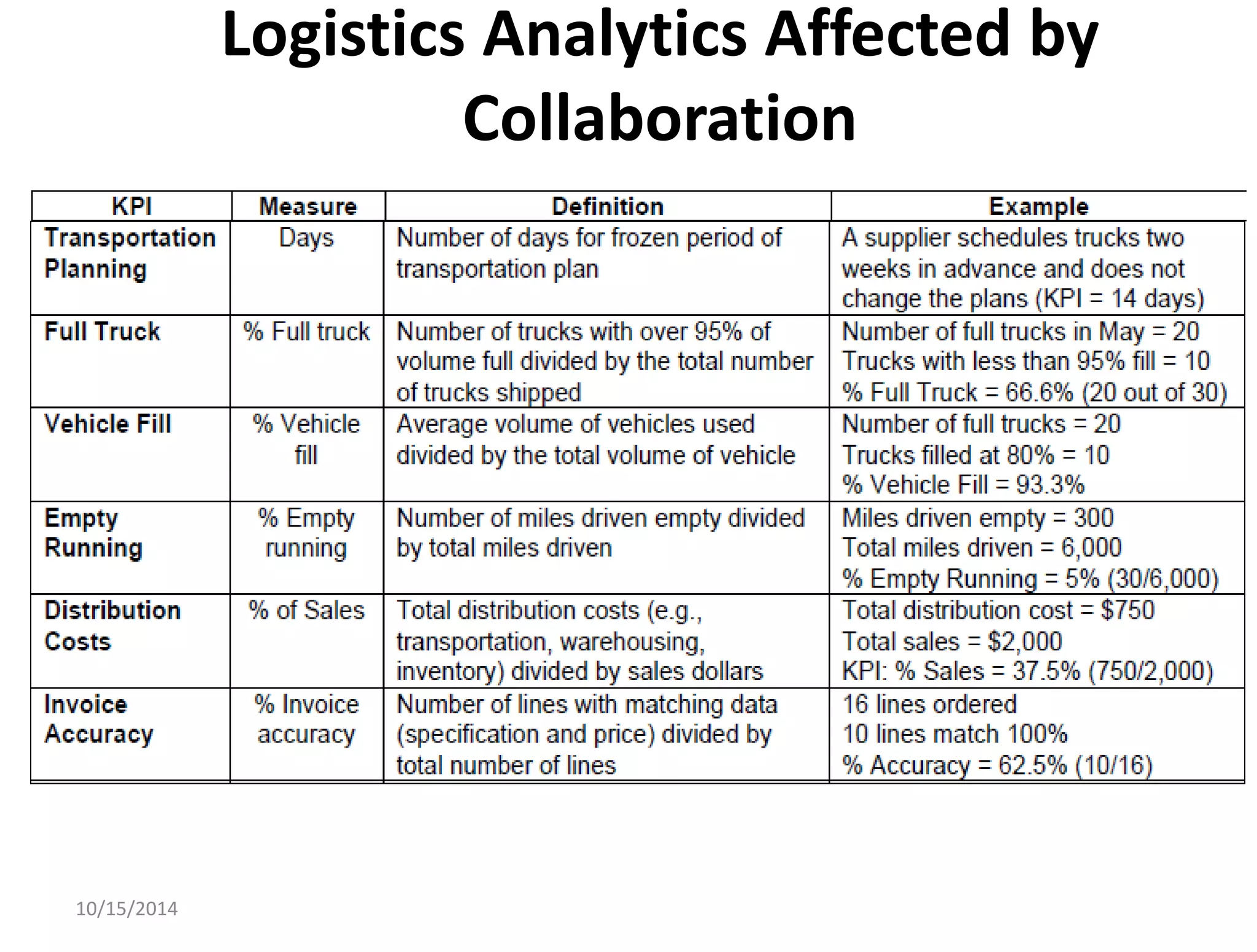 Logistics Analytics Affected by 
Collaboration 
10/15/2014 
 