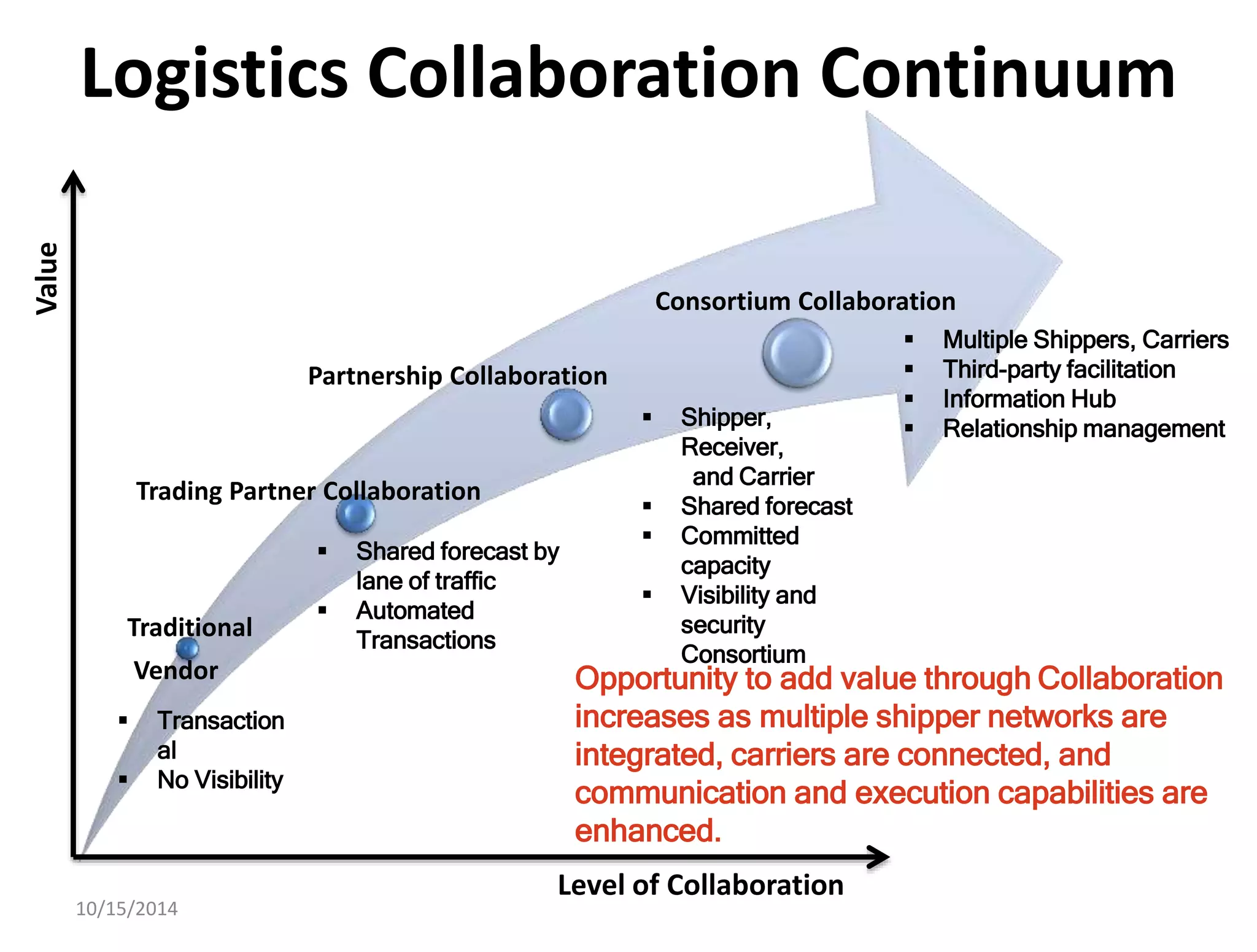 Logistics Collaboration Continuum 
Trading Partner Collaboration 
Traditional 
Vendor 
10/15/2014 
Partnership Collaboration 
Consortium Collaboration 
Level of Collaboration 
Value 
 Multiple Shippers, Carriers 
 Third-party facilitation 
 Information Hub 
 Relationship management 
 Shipper, 
Receiver, 
and Carrier 
 Shared forecast 
 Committed 
capacity 
 Visibility and 
security 
Consortium 
 Shared forecast by 
lane of traffic 
 Automated 
Transactions 
 Transaction 
al 
 No Visibility 
Opportunity to add value through Collaboration 
increases as multiple shipper networks are 
integrated, carriers are connected, and 
communication and execution capabilities are 
enhanced. 
 