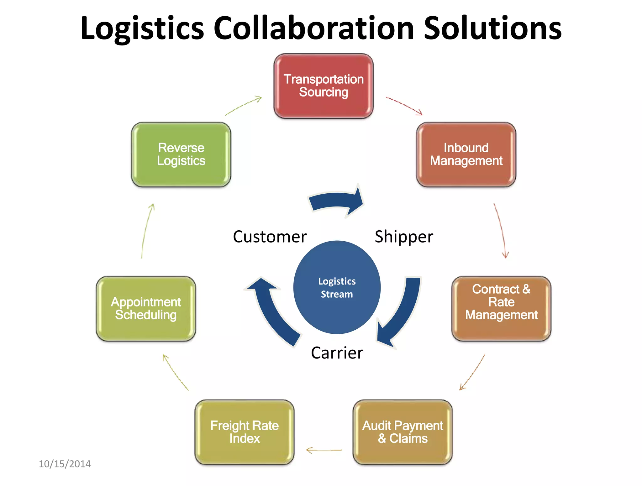 Logistics Collaboration Solutions 
10/15/2014 
Transportation 
Sourcing 
Inbound 
Management 
Contract & 
Rate 
Management 
Audit Payment 
& Claims 
Freight Rate 
Index 
Reverse 
Logistics 
Appointment 
Scheduling 
Logistics 
Stream 
Shipper 
Carrier 
Customer 
 