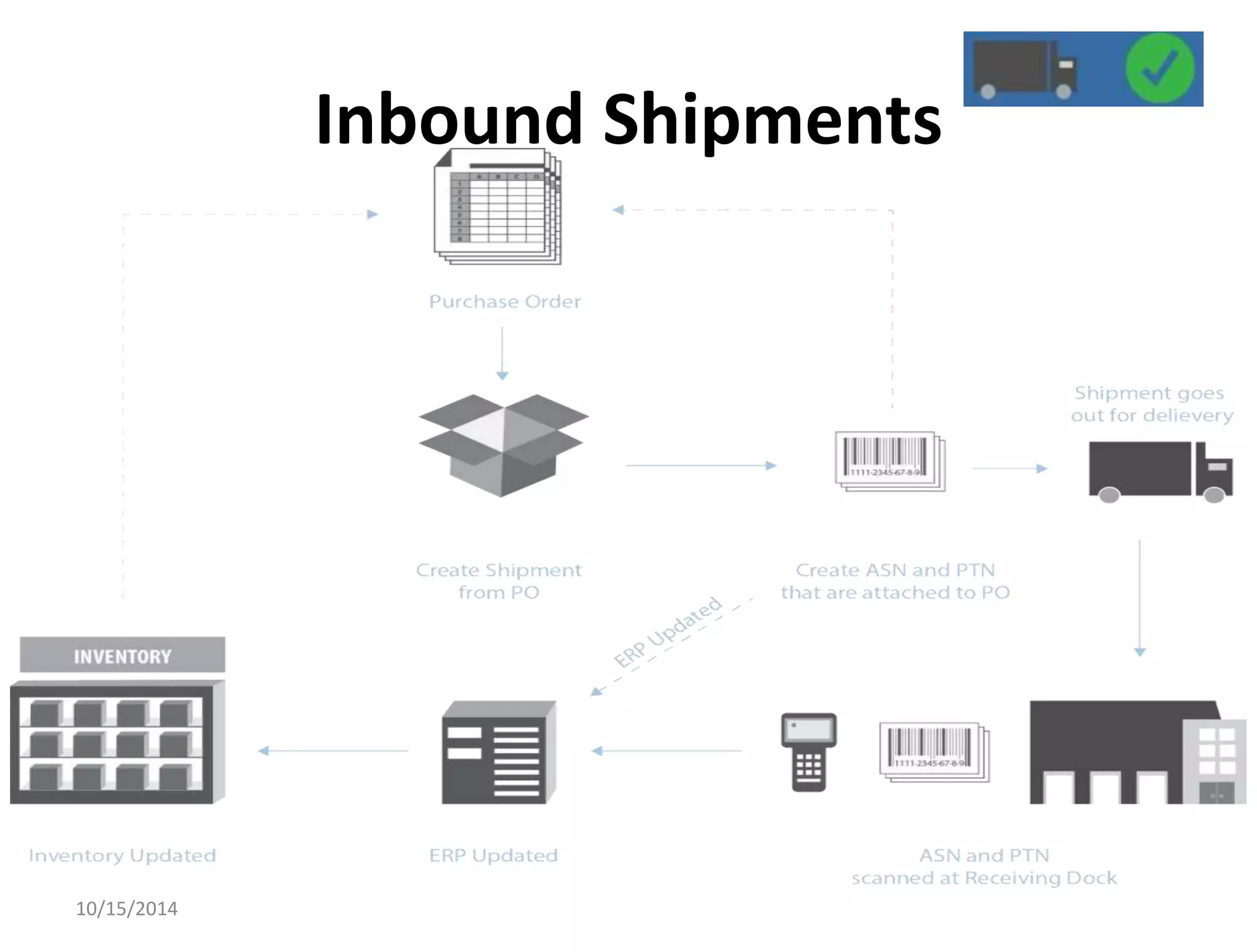 Inbound Shipments 
10/15/2014 
 