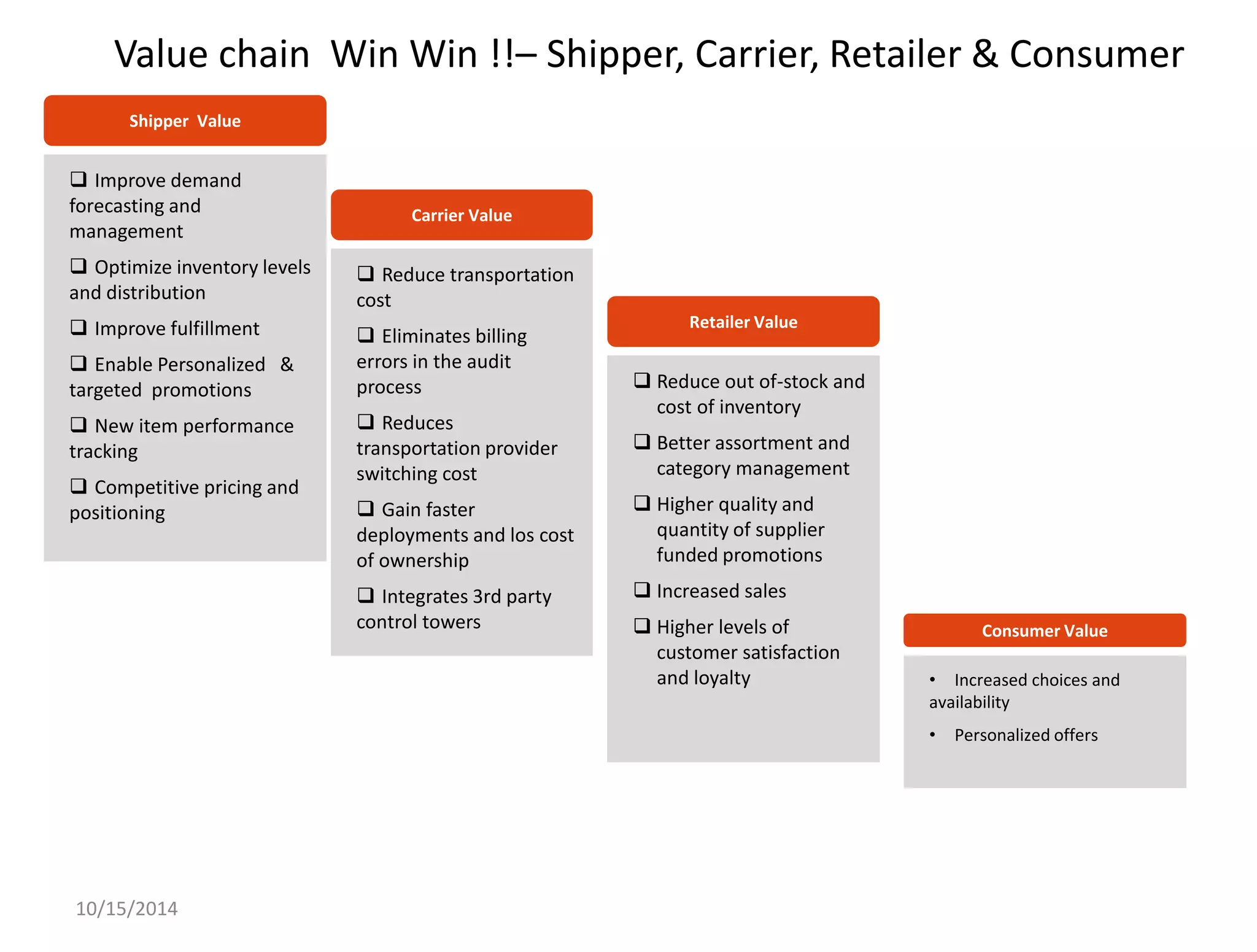 Value chain Win Win !!– Shipper, Carrier, Retailer & Consumer 
Shipper Value 
10/15/2014 
Carrier Value 
 Reduce transportation 
cost 
 Eliminates billing 
errors in the audit 
process 
 Reduces 
transportation provider 
switching cost 
 Gain faster 
deployments and los cost 
of ownership 
 Integrates 3rd party 
control towers 
 Improve demand 
forecasting and 
management 
 Optimize inventory levels 
and distribution 
 Improve fulfillment 
 Enable Personalized & 
targeted promotions 
 New item performance 
tracking 
 Competitive pricing and 
positioning 
Consumer Value 
• Increased choices and 
availability 
• Personalized offers 
Retailer Value 
 Reduce out of-stock and 
cost of inventory 
 Better assortment and 
category management 
 Higher quality and 
quantity of supplier 
funded promotions 
 Increased sales 
 Higher levels of 
customer satisfaction 
and loyalty 
 