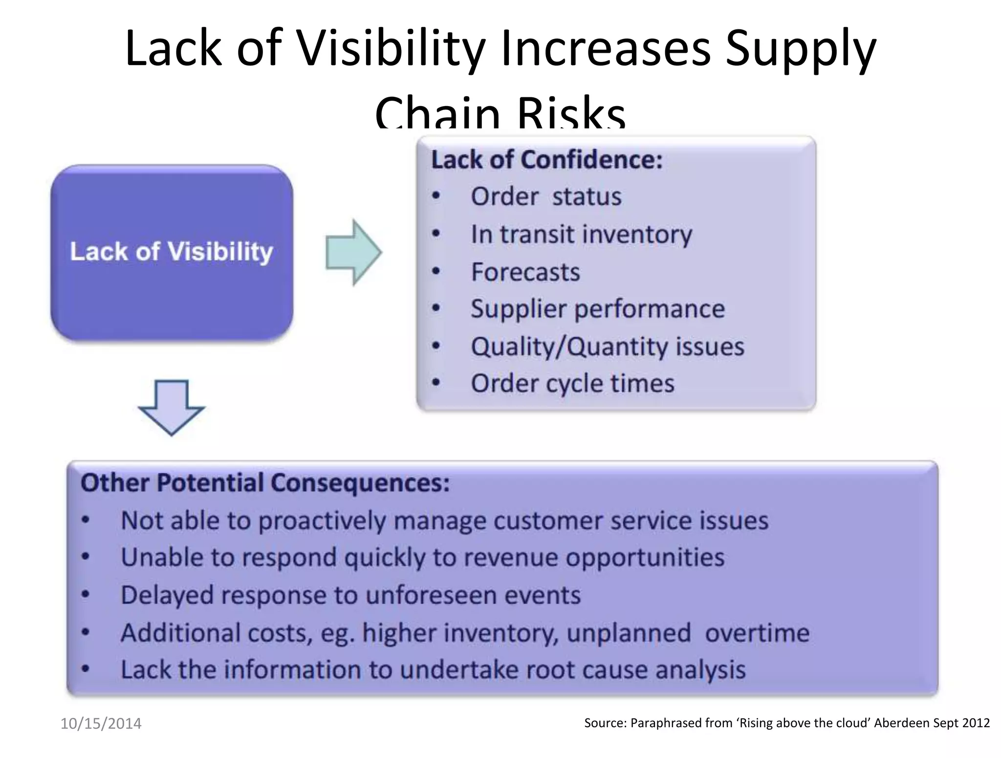 Lack of Visibility Increases Supply 
Chain Risks 
10/15/2014 Source: Paraphrased from ‘Rising above the cloud’ Aberdeen Sept 2012 
 