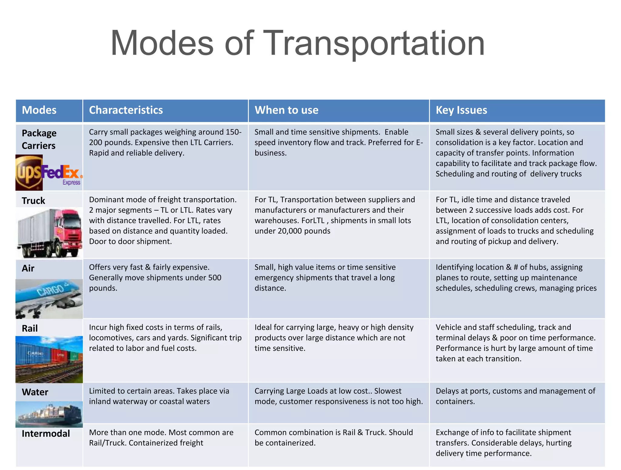 Modes of Transportation 
Modes Characteristics When to use Key Issues 
Package 
Carriers 
Carry small packages weighing around 150- 
200 pounds. Expensive then LTL Carriers. 
Rapid and reliable delivery. 
Small and time sensitive shipments. Enable 
speed inventory flow and track. Preferred for E-business. 
Small sizes & several delivery points, so 
consolidation is a key factor. Location and 
capacity of transfer points. Information 
capability to facilitate and track package flow. 
Scheduling and routing of delivery trucks 
Truck Dominant mode of freight transportation. 
2 major segments – TL or LTL. Rates vary 
with distance travelled. For LTL, rates 
based on distance and quantity loaded. 
Door to door shipment. 
For TL, Transportation between suppliers and 
manufacturers or manufacturers and their 
warehouses. ForLTL , shipments in small lots 
under 20,000 pounds 
For TL, idle time and distance traveled 
between 2 successive loads adds cost. For 
LTL, location of consolidation centers, 
assignment of loads to trucks and scheduling 
and routing of pickup and delivery. 
Air Offers very fast & fairly expensive. 
Generally move shipments under 500 
pounds. 
Small, high value items or time sensitive 
emergency shipments that travel a long 
distance. 
Identifying location & # of hubs, assigning 
planes to route, setting up maintenance 
schedules, scheduling crews, managing prices 
Rail Incur high fixed costs in terms of rails, 
locomotives, cars and yards. Significant trip 
related to labor and fuel costs. 
Ideal for carrying large, heavy or high density 
products over large distance which are not 
time sensitive. 
Vehicle and staff scheduling, track and 
terminal delays & poor on time performance. 
Performance is hurt by large amount of time 
taken at each transition. 
Water Limited to certain areas. Takes place via 
inland waterway or coastal waters 
Carrying Large Loads at low cost.. Slowest 
mode, customer responsiveness is not too high. 
Delays at ports, customs and management of 
containers. 
Intermodal More than one mode. Most common are 
Rail/Truck. Containerized freight 
Common combination is Rail & Truck. Should 
be containerized. 
Exchange of info to facilitate shipment 
transfers. Considerable delays, hurting 
delivery time performance. 
 