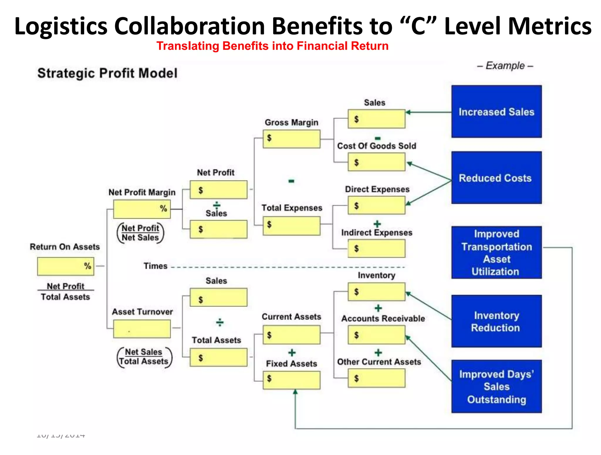 Logistics Collaboration Benefits to “C” Level Metrics 
10/15/2014 
Translating Benefits into Financial Return 
 