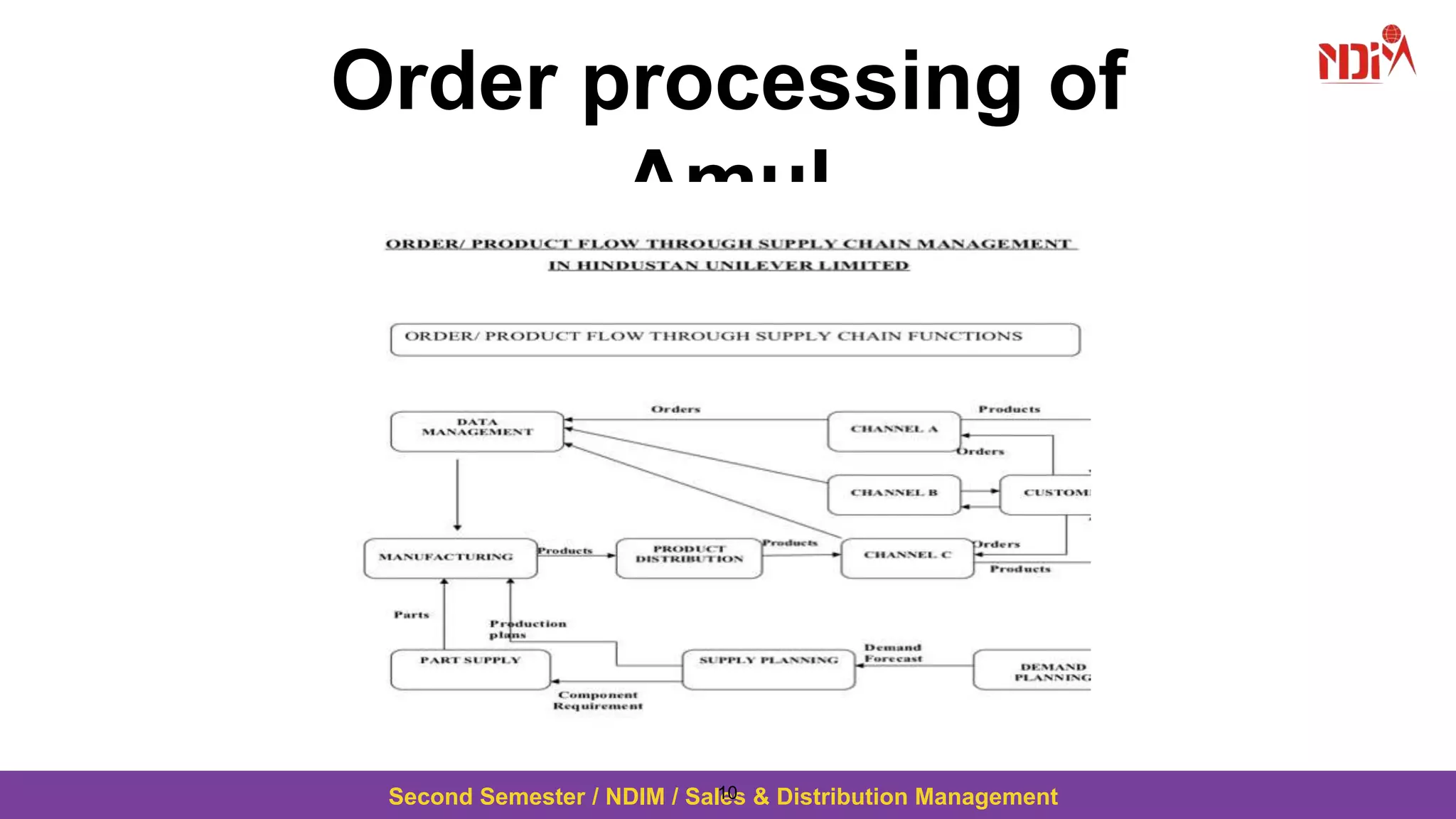 Second Semester / NDIM / Sales & Distribution Management
Order processing of
Amul
10
 