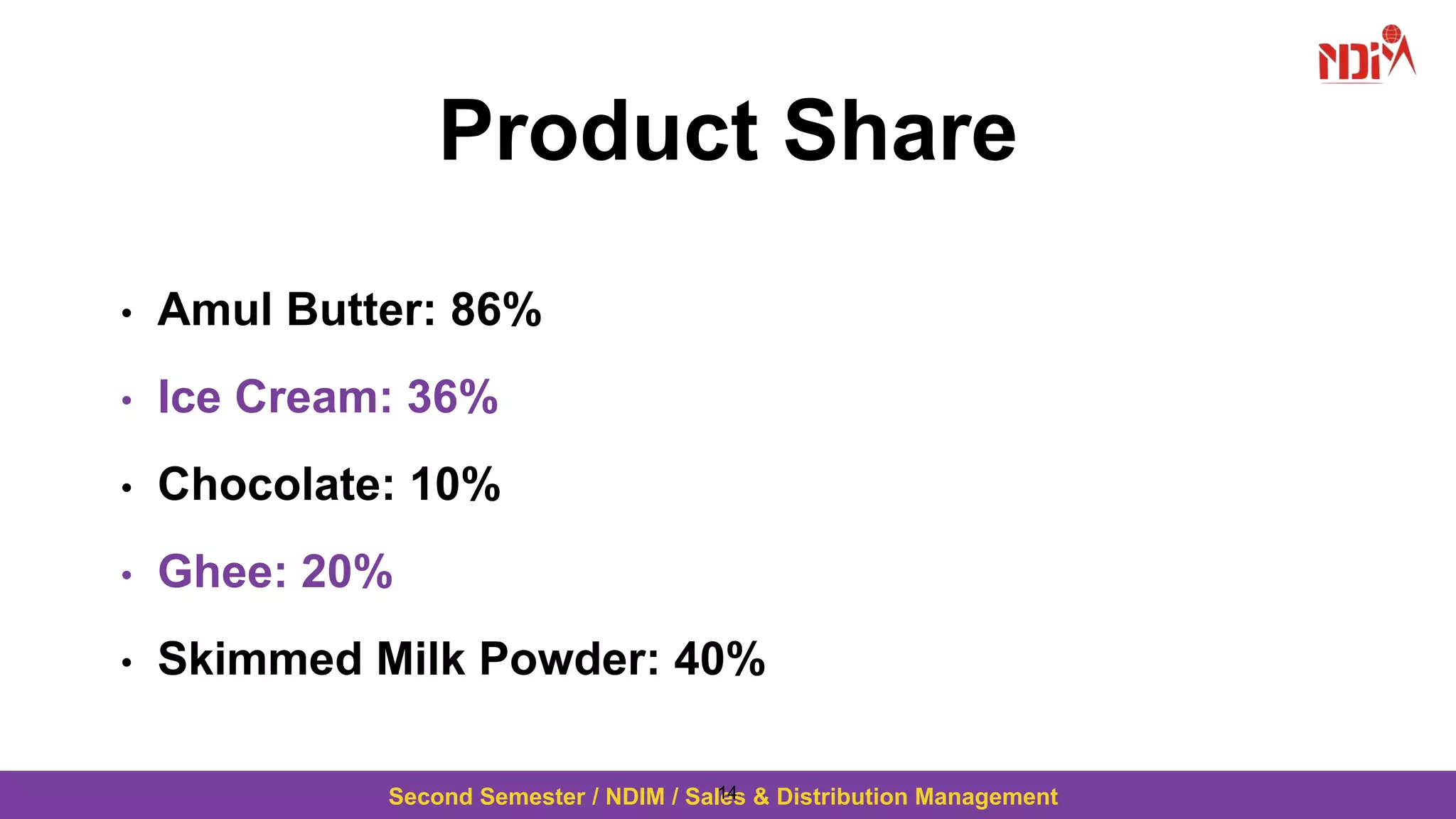 Second Semester / NDIM / Sales & Distribution Management
Product Share
• Amul Butter: 86%
• Ice Cream: 36%
• Chocolate: 10%
• Ghee: 20%
• Skimmed Milk Powder: 40%
14
 
