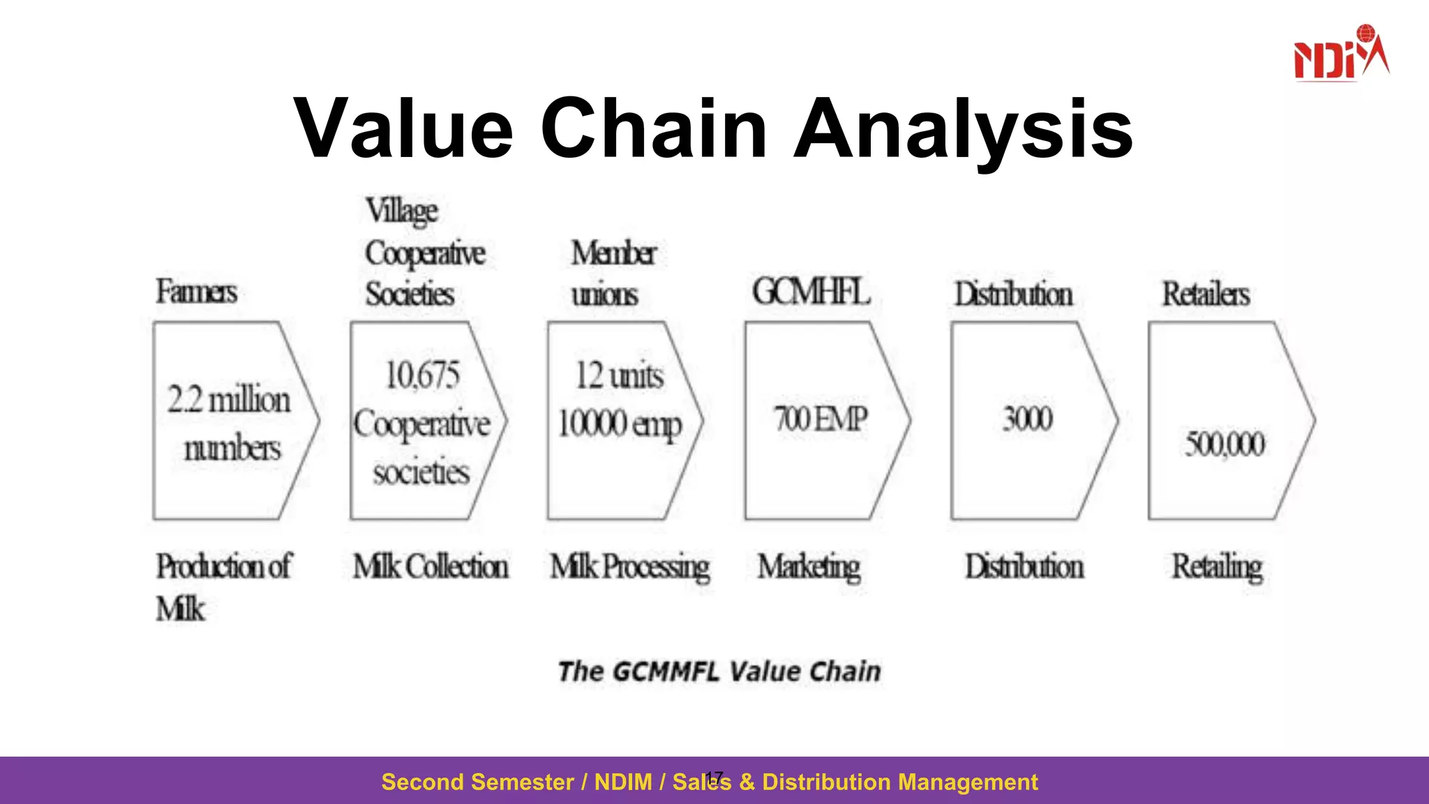 Second Semester / NDIM / Sales & Distribution Management
Value Chain Analysis
17
 