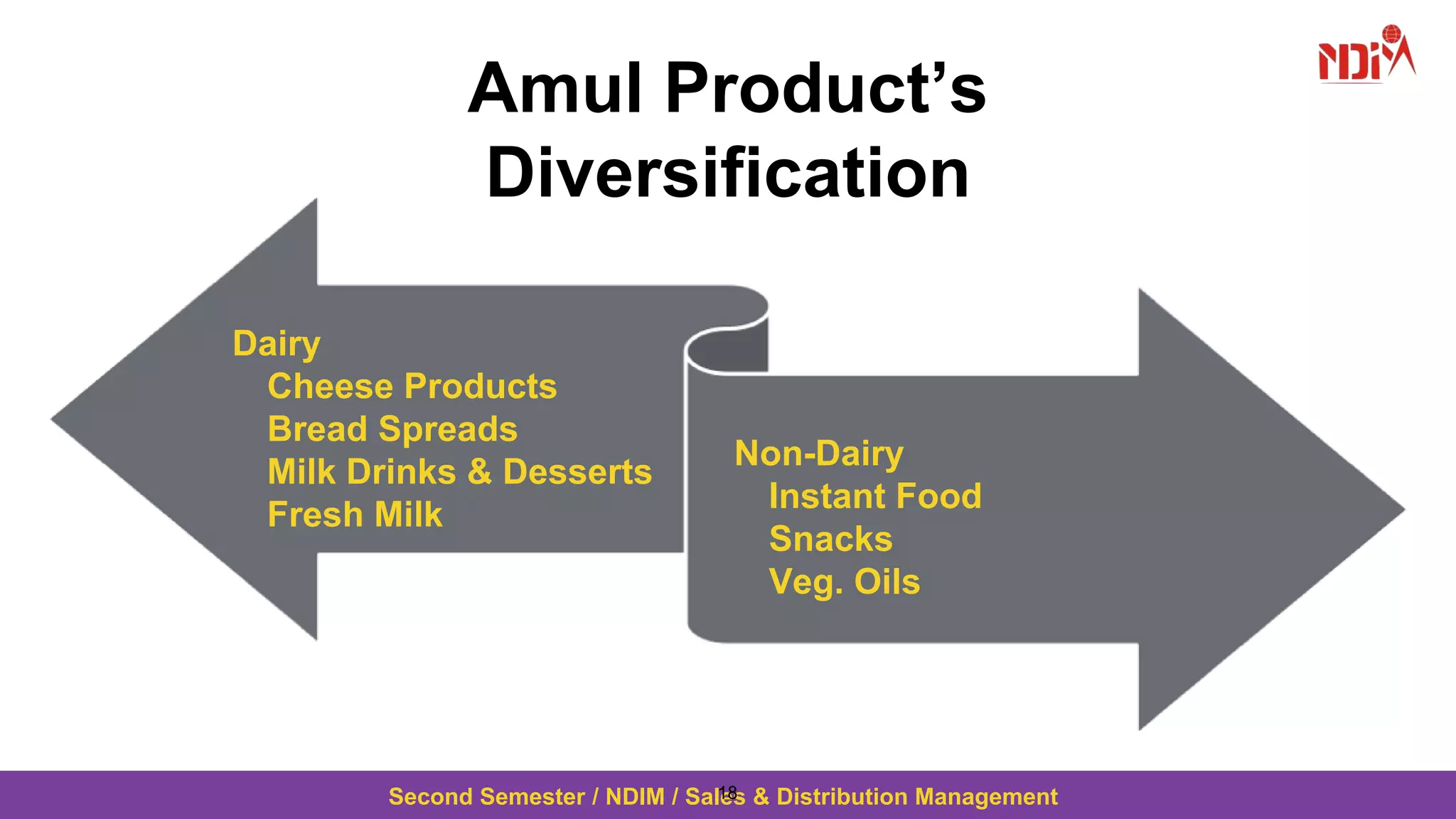 Second Semester / NDIM / Sales & Distribution Management
Dairy
Cheese Products
Bread Spreads
Milk Drinks & Desserts
Fresh Milk
Non-Dairy
Instant Food
Snacks
Veg. Oils
Amul Product’s
Diversification
18
 