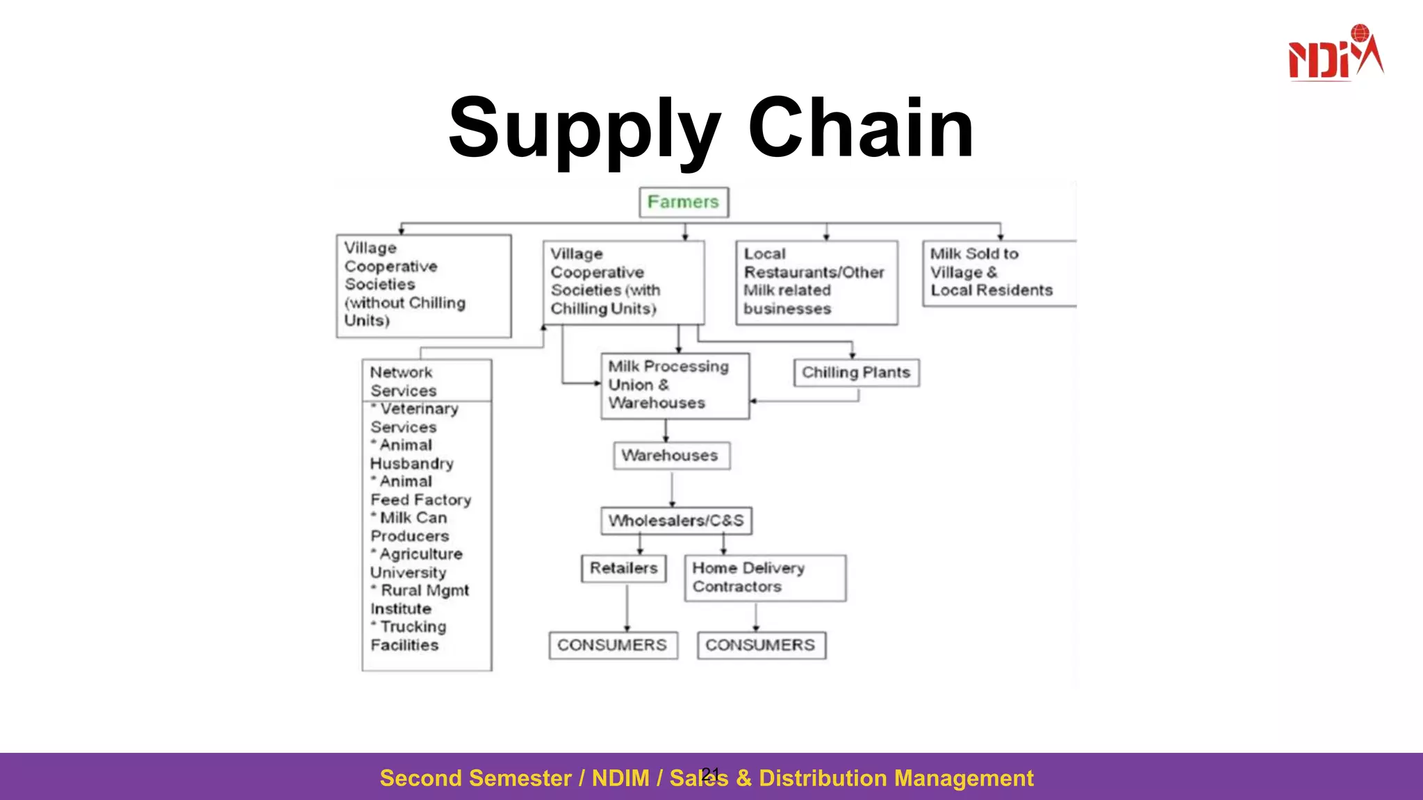 Second Semester / NDIM / Sales & Distribution Management
Supply Chain
21
 
