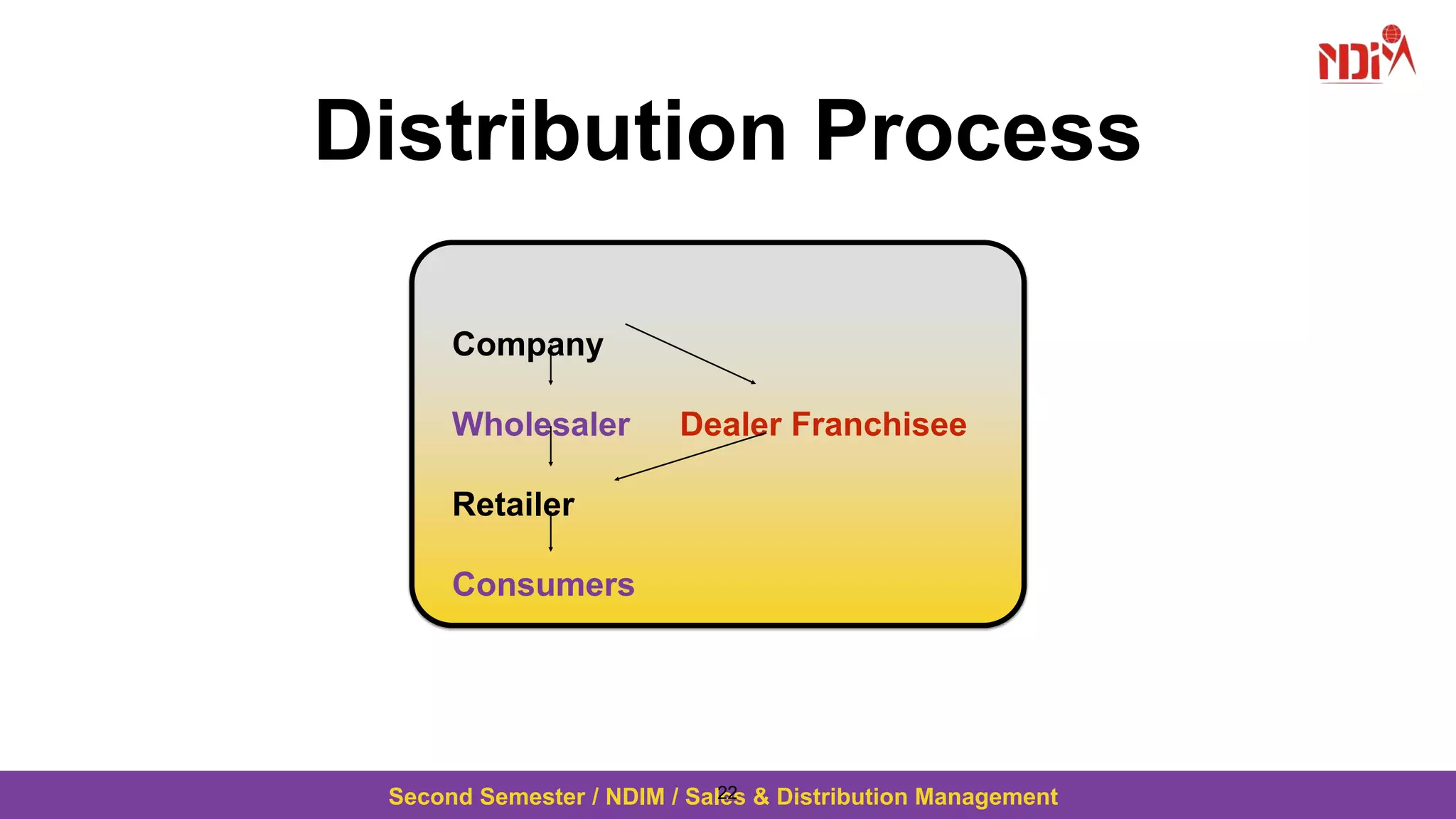 Second Semester / NDIM / Sales & Distribution Management
Distribution Process
Company
Wholesaler Dealer Franchisee
Retailer
Consumers
22
 