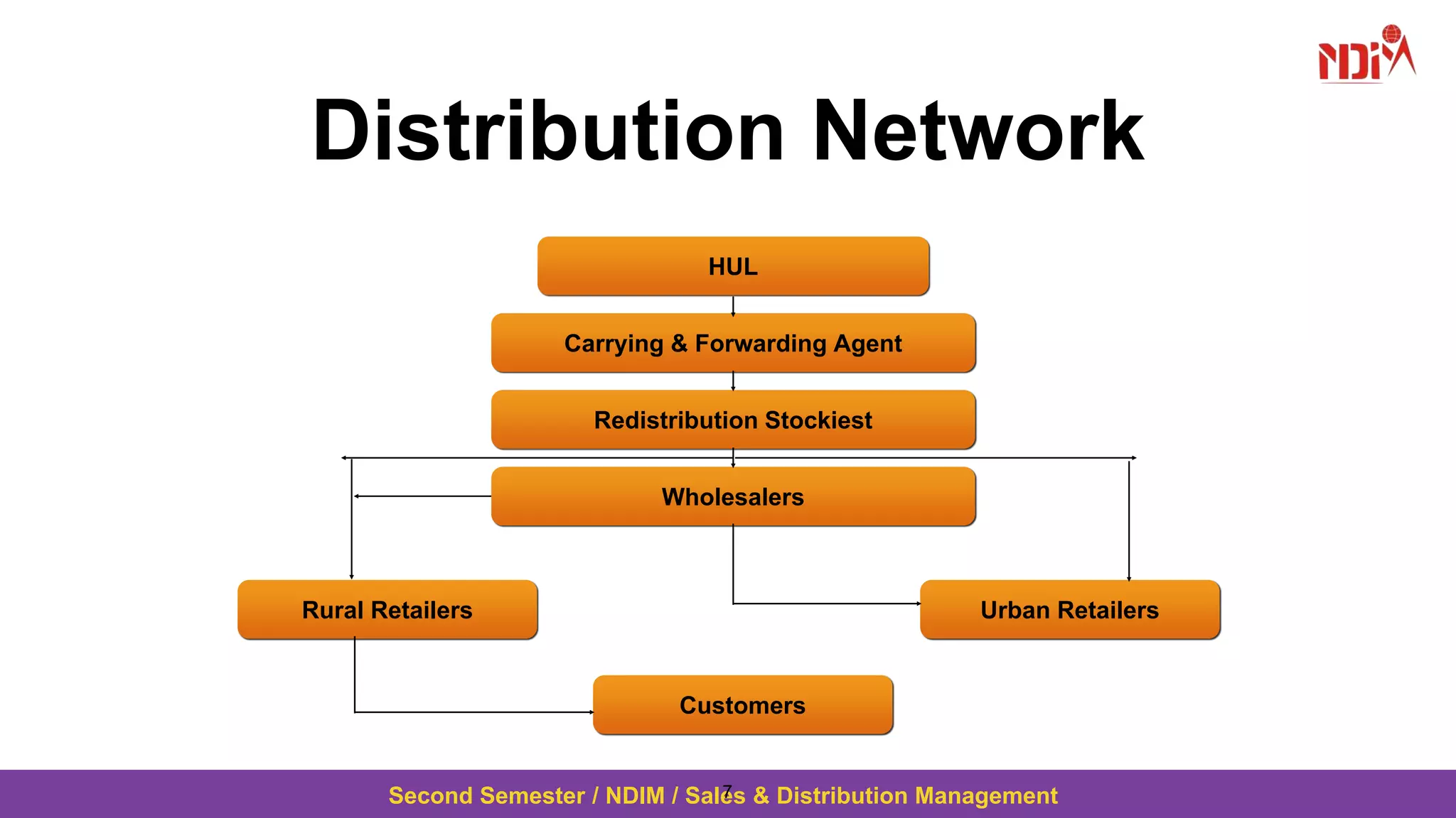 Second Semester / NDIM / Sales & Distribution Management
Distribution Network
HUL
Carrying & Forwarding Agent
Redistribution Stockiest
Wholesalers
Urban RetailersRural Retailers
Customers
7
 