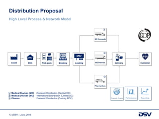 13 | DSV – June, 2016
Distribution Proposal
1
2
3
1
2
3
Medical Devices (MD) Domestic Distribution (Central DC)
Medical Devices (MD) International Distribution (Central DC)
Pharma Domestic Distribution (Country RDC)
High Level Process & Network Model
 