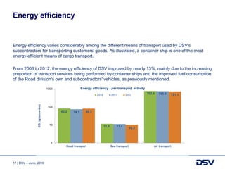 17 | DSV – June, 2016
82.2
11.5
762.0
74.1
11.2
745.0
80.3
10.3
721.1
1
10
100
1000
Road transport Sea transport Air transport
CO2(g/tonne-km)
Energy efficiency - per transport activity
2010 2011 2012
Energy efficiency varies considerably among the different means of transport used by DSV's
subcontractors for transporting customers' goods. As illustrated, a container ship is one of the most
energy-efficient means of cargo transport.
From 2008 to 2012, the energy efficiency of DSV improved by nearly 13%, mainly due to the increasing
proportion of transport services being performed by container ships and the improved fuel consumption
of the Road division's own and subcontractors' vehicles, as previously mentioned.
Energy efficiency
 
