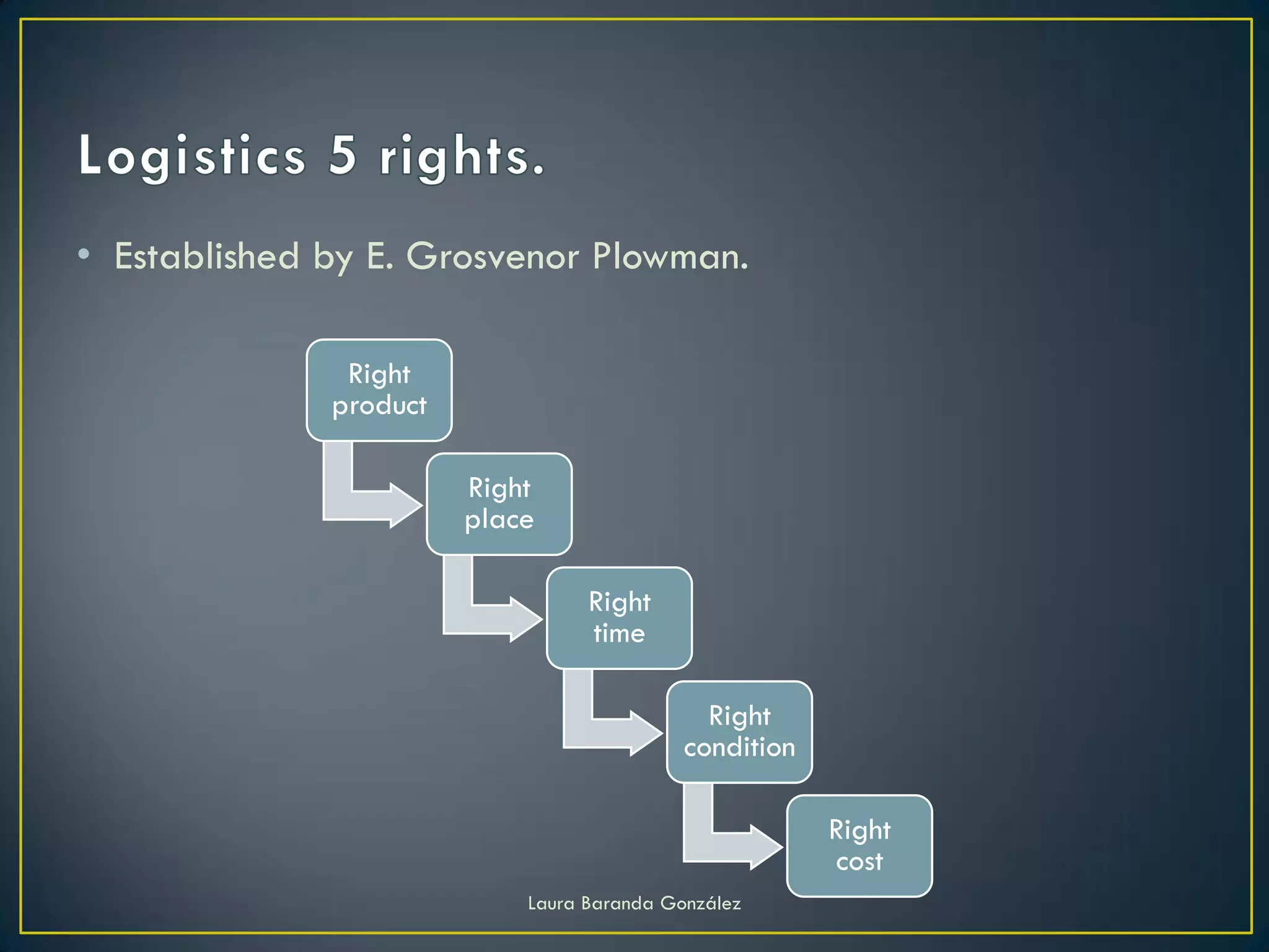 • Established by E. Grosvenor Plowman.

               Right
              product

                        Right
                        place

                                  Right
                                  time

                                              Right
                                            condition

                                                        Right
                                                        cost
                            Laura Baranda González
 