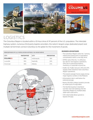 The Columbus Region is located within a 10-hour drive of 47 percent of the U.S. population. The interstate
highway system, numerous third-party logistics providers, the nation’s largest cargo-dedicated airport and
multiple rail terminals connect Columbus to the globe for the movement of goods.
Logistics
Business advantages
- The Columbus Region ranks No. 1 among
inland and coastal ports in population
concentration within a one-day drive.
-	KPMG ranks Ohio No. 1 in effective
tax rate for new logistics operations. 
Ohio has no personal property,
inventory or corporate income tax.
-	FedEx Air, FedEx Ground, UPS and UPS
Supply Chain Solutions have Columbus
Region operations.
- 	The lowest average hourly wage among
major logistics centers in the Midwest.
- Unionization rate is well below the
national average.
- Nearly 150,000 college students provide
an ample pool of surge labor.
-	The Norfolk Southern Heartland
Corridor and CSX Gateway link the
Columbus Region to multiple deep
water east coast ports.
-	CSX intermodal allows goods to
bypass Chicago.
columbusregion.com
percentage of U.S. Population within A 10-Hour drive
City Percentage City Percentage
47% Indianapolis 36%
Louisville 39% Nashville 34%
Cincinnati 39% Atlanta 27%
CLEVELAND
DETROIT
INDIANAPOLIS
CHICAGO
LOUISVILLE
PITTSBURGH
NEW YORK CITY
PHILADELPHIA
CINCINNATI
ATLANTA
ST. LOUIS
80
75
9080
90
64
70
80
71
COLUMBUS 70
77
77
64
75
65
40
CHARLOTTE
MILWAUKEE
250 miles 400 km
500 miles 800 km
RICHMOND
TORONTO
 