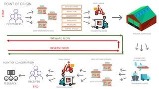 LOGISTICS FLOWCHART | PPT