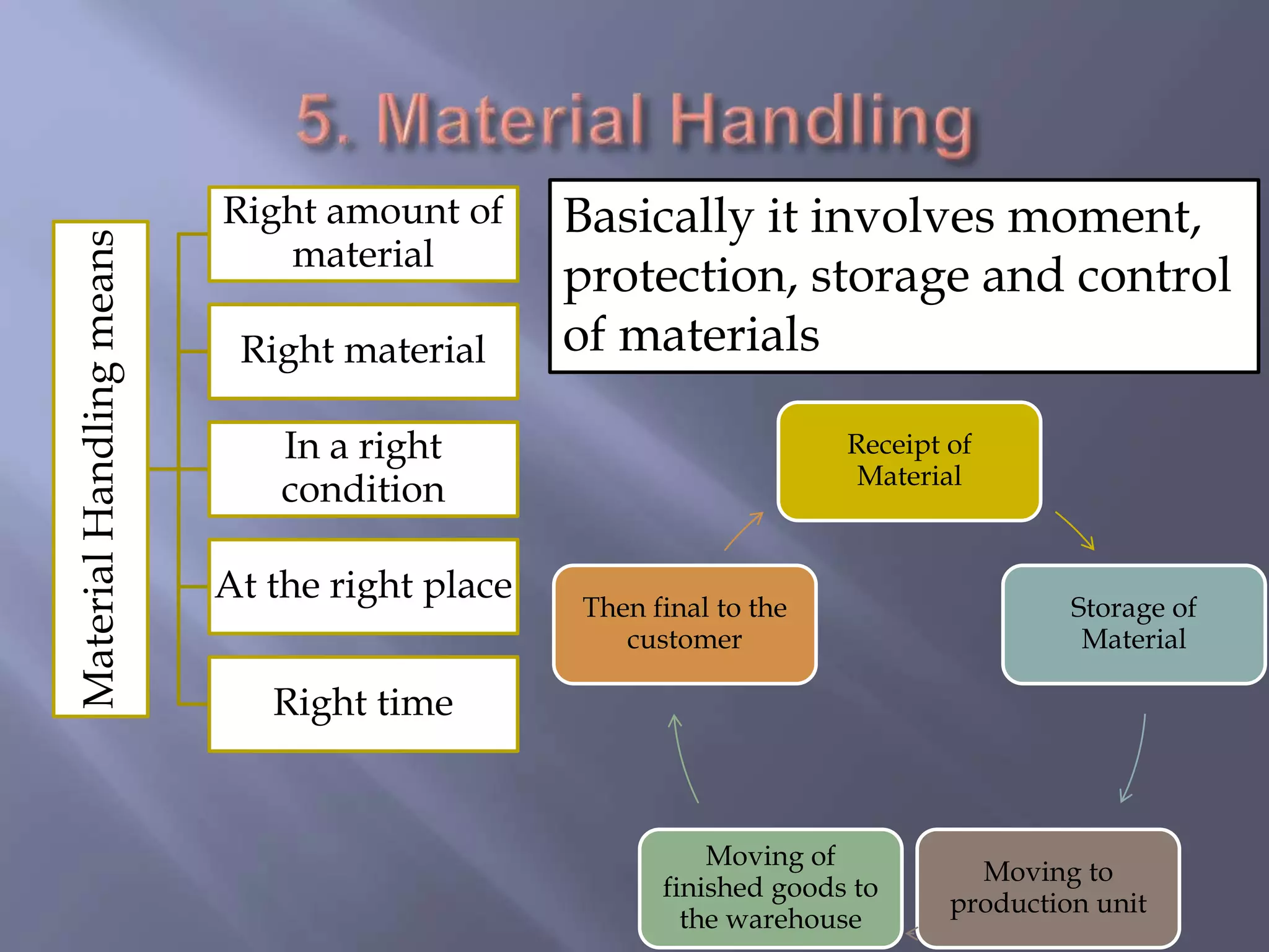 Receipt of
Material
Storage of
Material
Moving to
production unit
Moving of
finished goods to
the warehouse
Then final to the
customer
MaterialHandlingmeans
Right amount of
material
Right material
In a right
condition
At the right place
Right time
Basically it involves moment,
protection, storage and control
of materials
 