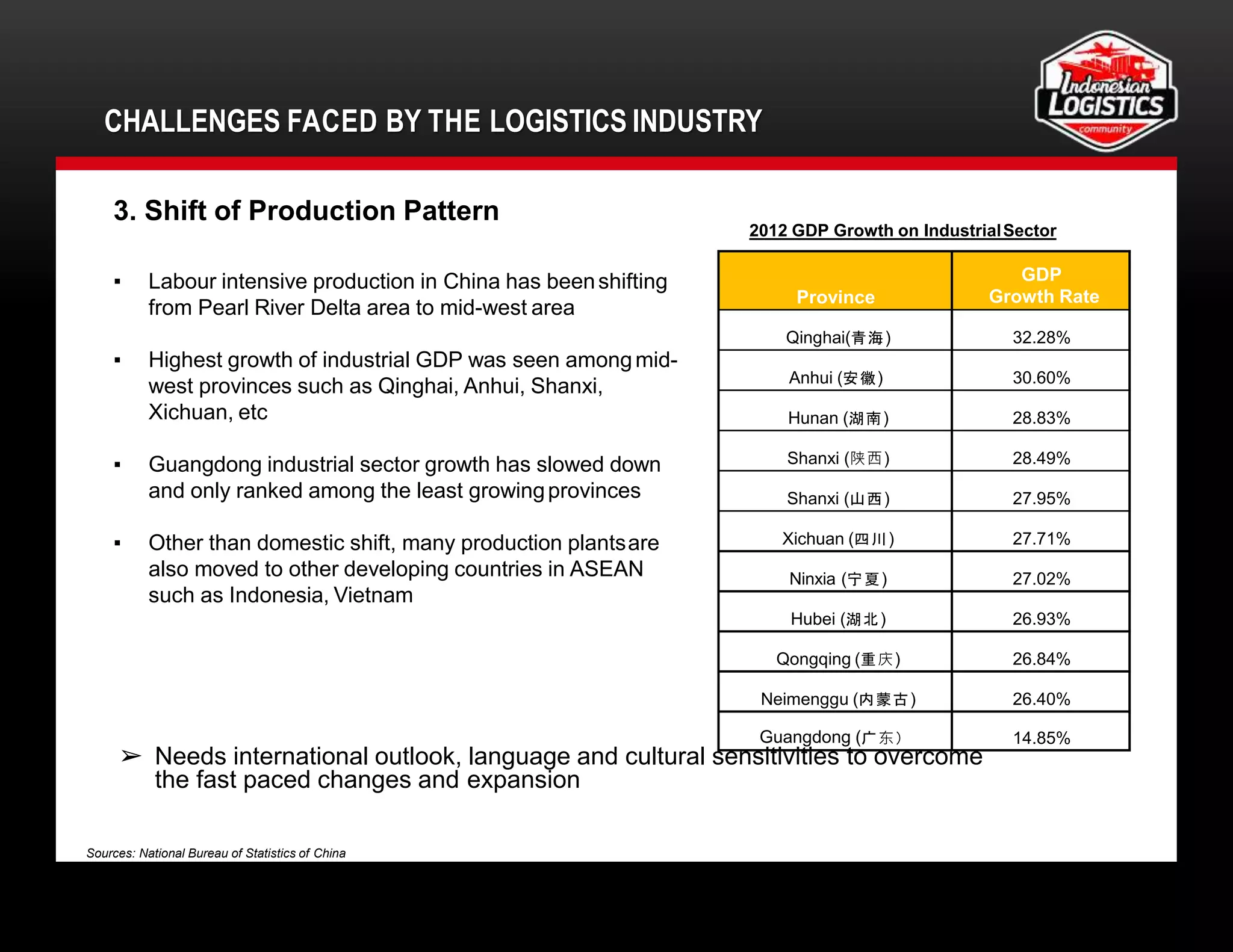 CHALLENGES FACED BY THE LOGISTICS INDUSTRY
14
Province
GDP
Growth Rate
Qinghai(青海) 32.28%
Anhui (安徽) 30.60%
Hunan (湖南) 28.83%
Shanxi (陕西) 28.49%
Shanxi (山西) 27.95%
Xichuan (四川) 27.71%
Ninxia (宁夏) 27.02%
Hubei (湖北) 26.93%
Qongqing (重庆) 26.84%
Neimenggu (内蒙古) 26.40%
Guangdong (广东） 14.85%
3. Shift of Production Pattern
▪ Labour intensive production in China has beenshifting
from Pearl River Delta area to mid-west area
▪ Highest growth of industrial GDP was seen amongmid-
west provinces such as Qinghai, Anhui, Shanxi,
Xichuan, etc
▪ Guangdong industrial sector growth has slowed down
and only ranked among the least growingprovinces
▪ Other than domestic shift, many production plantsare
also moved to other developing countries in ASEAN
such as Indonesia, Vietnam
Sources: National Bureau of Statistics of China
2012 GDP Growth on IndustrialSector
➢ Needs international outlook, language and cultural sensitivities to overcome
the fast paced changes and expansion
 