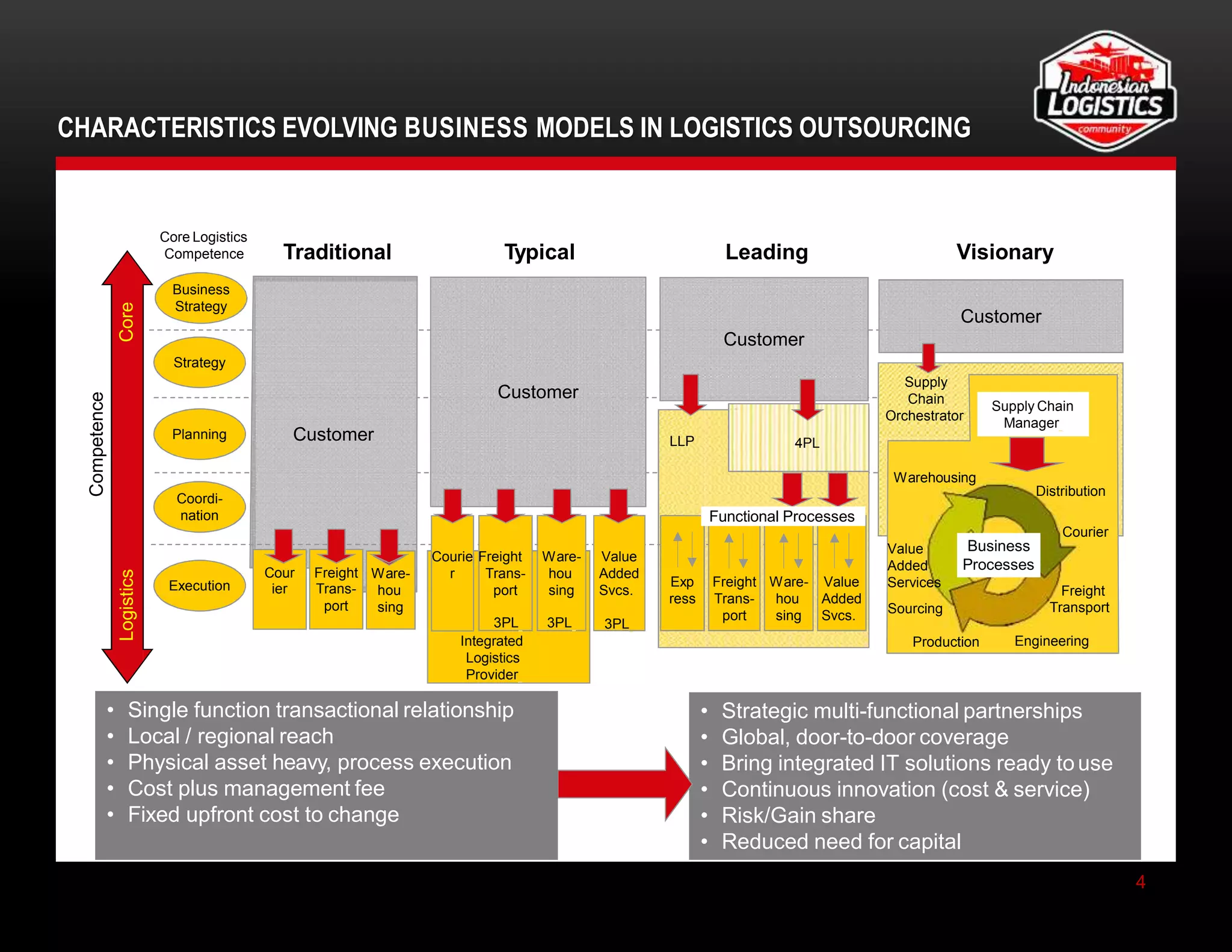 • Strategic multi-functional partnerships
• Global, door-to-door coverage
• Bring integrated IT solutions ready touse
• Continuous innovation (cost & service)
• Risk/Gain share
• Reduced need for capital
CHARACTERISTICS EVOLVING BUSINESS MODELS IN LOGISTICS OUTSOURCING
Strategy
Traditional Typical Leading Visionary
Business
Strategy
Core Logistics
Competence
Customer
Customer
Core
Supply
Chain
Orchestrator
Supply Chain
Manager
Customer
• Single function transactional relationship
• Local / regional reach
• Physical asset heavy, process execution
• Cost plus management fee
• Fixed upfront cost to change
Business
Processes
Warehousing
Freight
Transport
Value
Added
Services
Sourcing
Production
Coordi-
nation
Execution
LLP 4PL
Integrated
Logistics
Provider
Ware-
hou
sing
Value
Added
Svcs.
Ware-
hou
sing
Value
Added
Svcs.
Ware-
hou
sing
Trans-
port
3PL 3PL 3PL
Logistics
Exp Freight
ress Trans-
port
Courie Freight
rCour Freight
ier Trans-
port
Engineering
Distribution
Planning Customer
Competence
Functional Processes
4
Courier
 