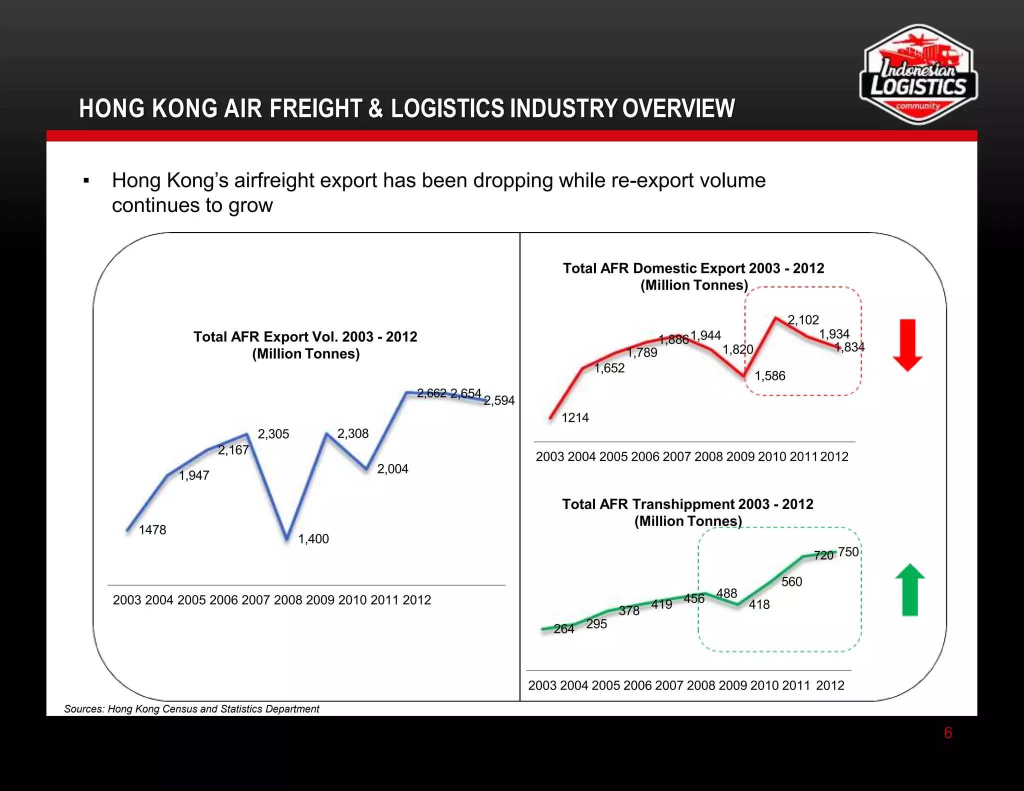 HONG KONG AIR FREIGHT & LOGISTICS INDUSTRY OVERVIEW
Sources: Hong Kong Census and Statistics Department
1478
1,947
2,167
2,305
1,400
2,308
2,004
2,662 2,654
2,594
2003 2004 2005 2006 2007 2008 2009 2010 2011 2012
Total AFR Export Vol. 2003 - 2012
(Million Tonnes)
1214
1,886
1,789
1,652
1,944
1,820
1,586
1,934
1,834
2003 2004 2005 2006 2007 2008 2009 2010 20112012
▪ Hong Kong’s airfreight export has been dropping while re-export volume
continues to grow
Total AFR Domestic Export 2003 - 2012
(Million Tonnes)
2,102
264 295
378 419 456 488
418
720 750
560
2003 2004 2005 2006 2007 2008 2009 2010 2011 2012
Total AFR Transhippment 2003 - 2012
(Million Tonnes)
6
 