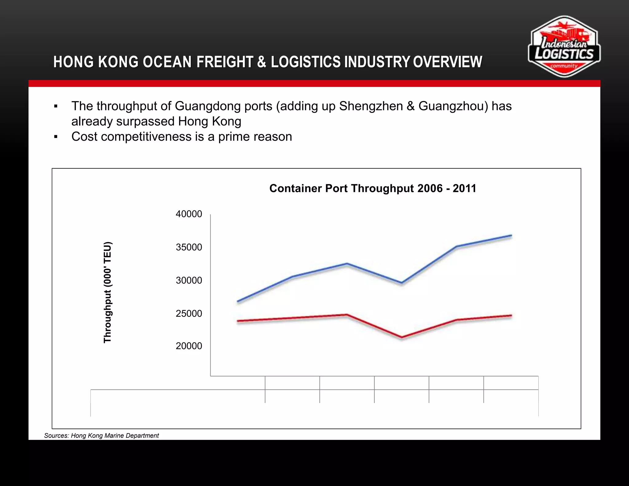 HONG KONG OCEAN FREIGHT & LOGISTICS INDUSTRY OVERVIEW
Sources: Hong Kong Marine Department
▪ The throughput of Guangdong ports (adding up Shengzhen & Guangzhou) has
already surpassed Hong Kong
▪ Cost competitiveness is a prime reason
15000
2006 2007 2008 2009 2010 2011
Hong Kong (000' TEU) 23539 23998 24494 21040 23699 24384
Guangdong (000' TEU) 26590 30399 32418 29450 35056 36767
40000
35000
30000
25000
20000
Throughput(000'TEU)
Container Port Throughput 2006 - 2011
7
 