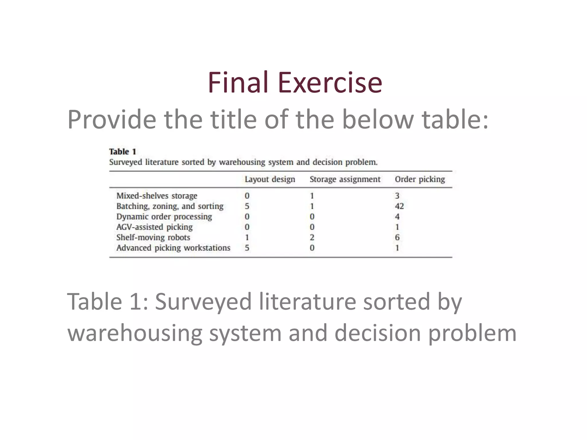 23
Final Exercise
Provide the title of the below table:
Table 1: Surveyed literature sorted by
warehousing system and decision problem
 
